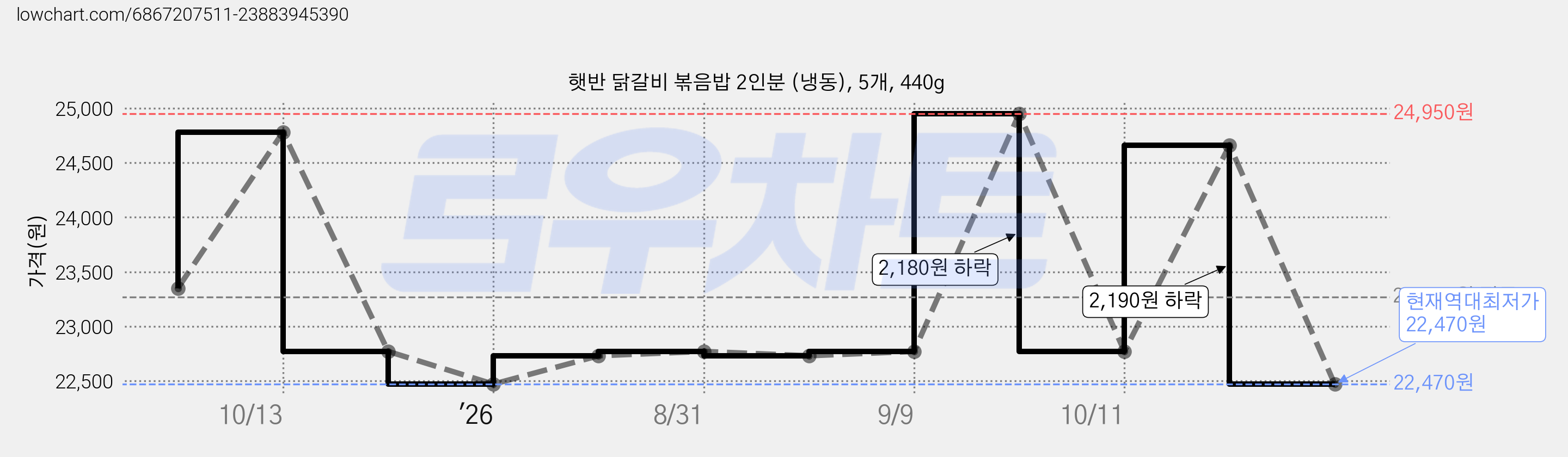 햇반 닭갈비 볶음밥 2인분 (냉동), 5개, 440g 가격 변동 차트, 현재가 22,470원, 역대최저가