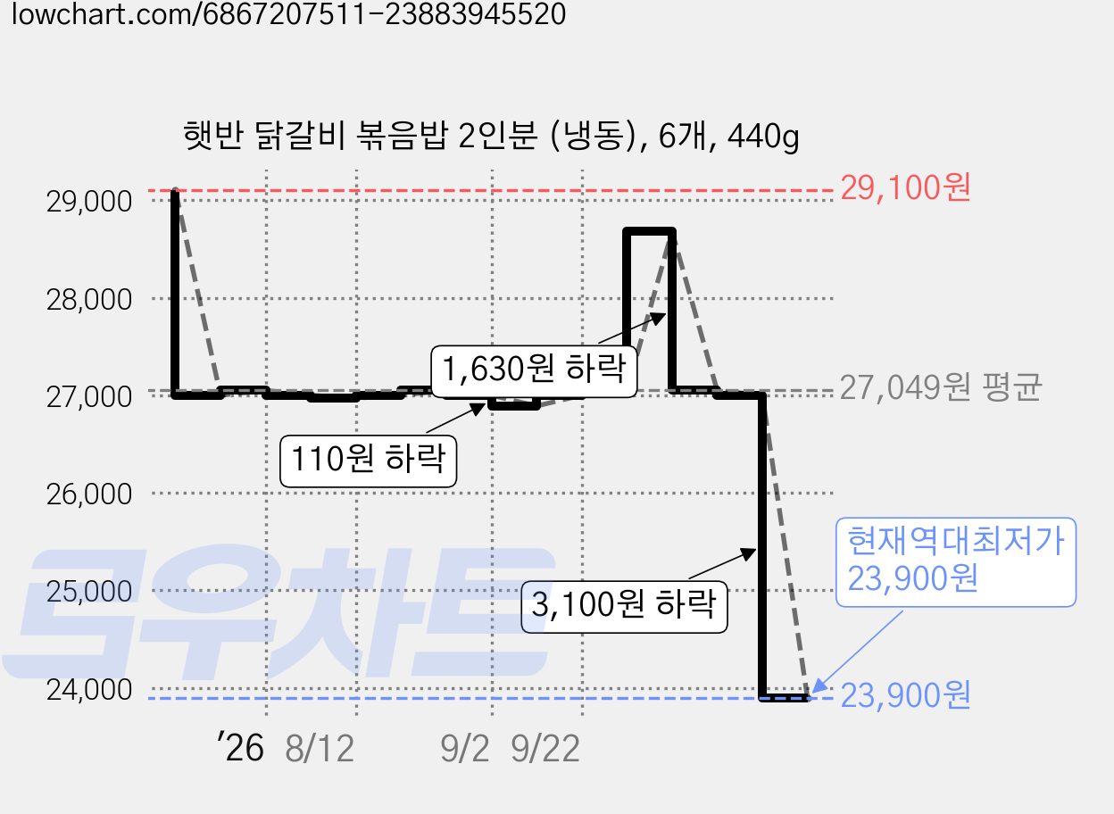 햇반 닭갈비 볶음밥 2인분 (냉동), 6개, 440g 가격 변동 차트, 현재가 23,900원, 역대최저가