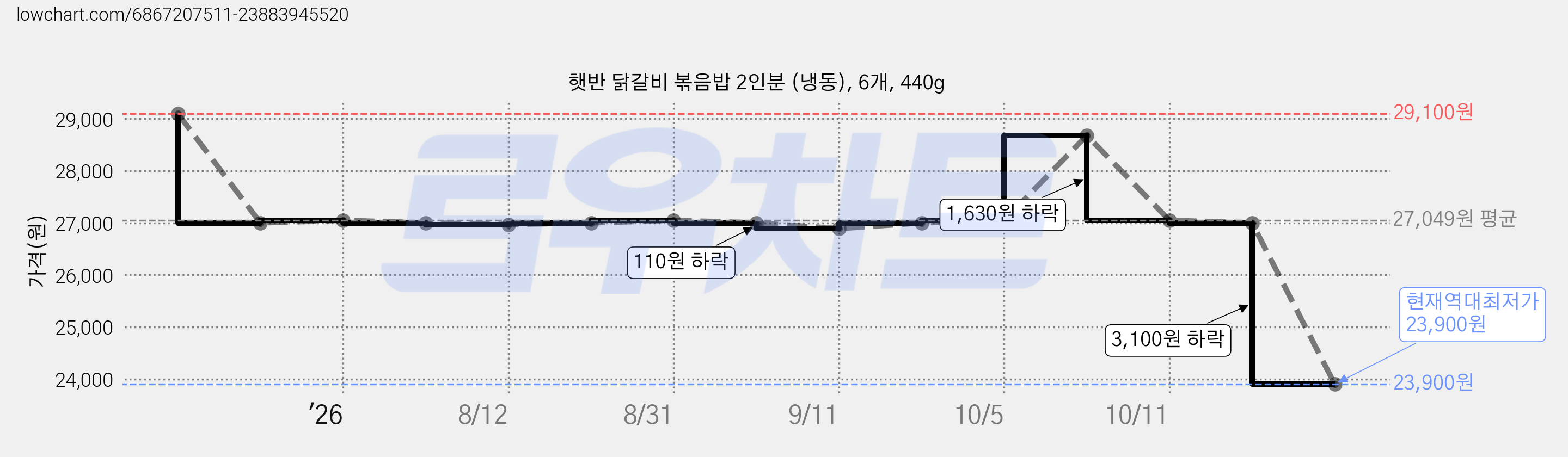햇반 닭갈비 볶음밥 2인분 (냉동), 6개, 440g 가격 변동 차트, 현재가 23,900원, 역대최저가