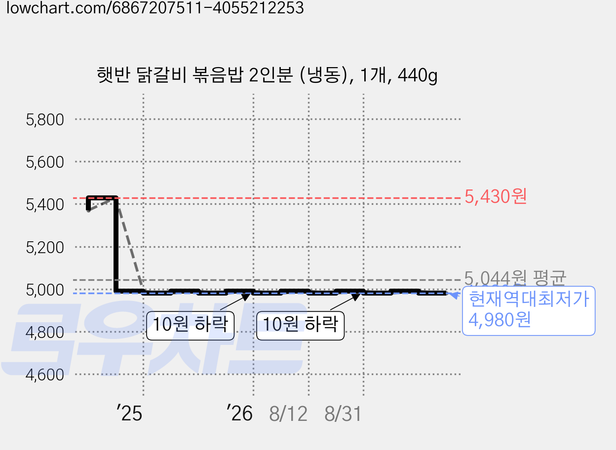 햇반 닭갈비 볶음밥 2인분 (냉동), 1개, 440g 가격 변동 차트, 현재가 4,980원, 역대최저가