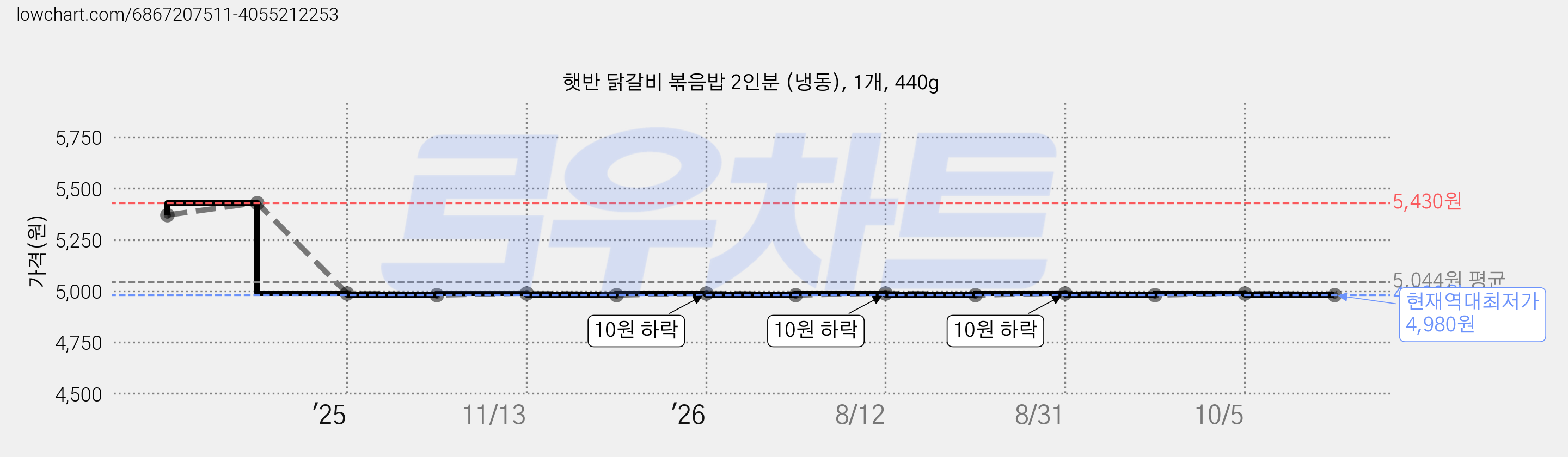 햇반 닭갈비 볶음밥 2인분 (냉동), 1개, 440g 가격 변동 차트, 현재가 4,980원, 역대최저가