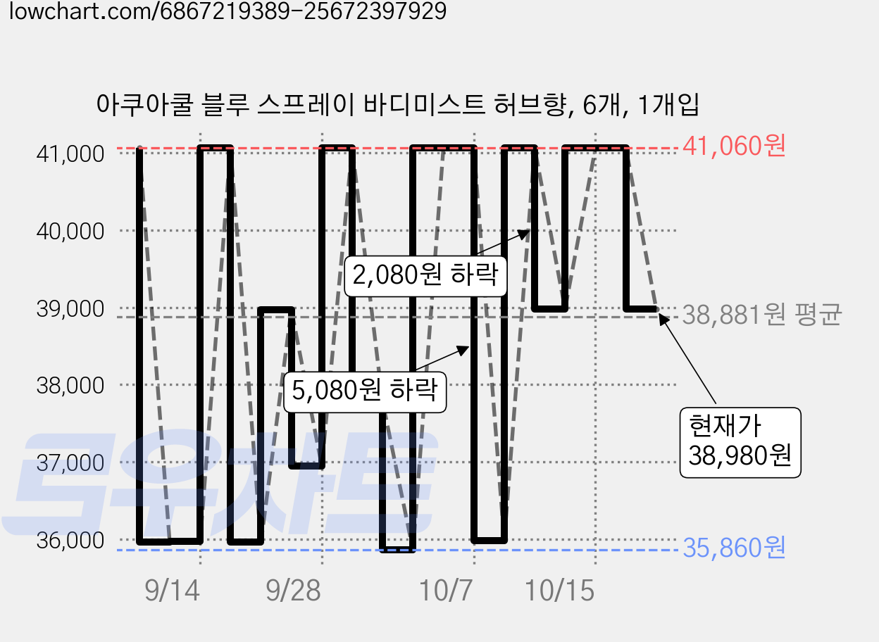아쿠아쿨 블루 스프레이 바디미스트 허브향, 6개, 1개입 가격 변동 차트, 현재가 35,860원, 역대최저가