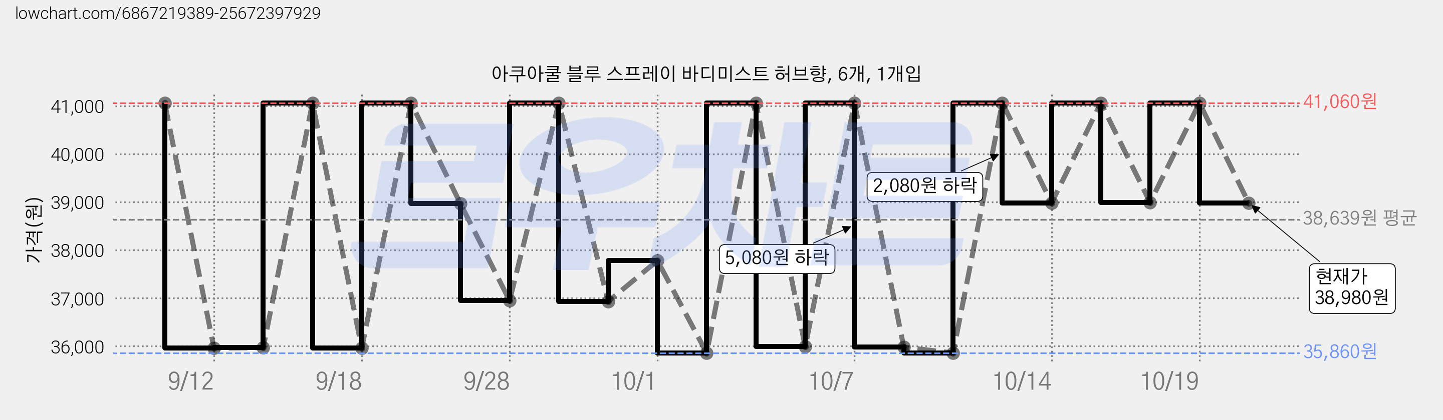아쿠아쿨 블루 스프레이 바디미스트 허브향, 6개, 1개입 가격 변동 차트, 현재가 35,860원, 역대최저가