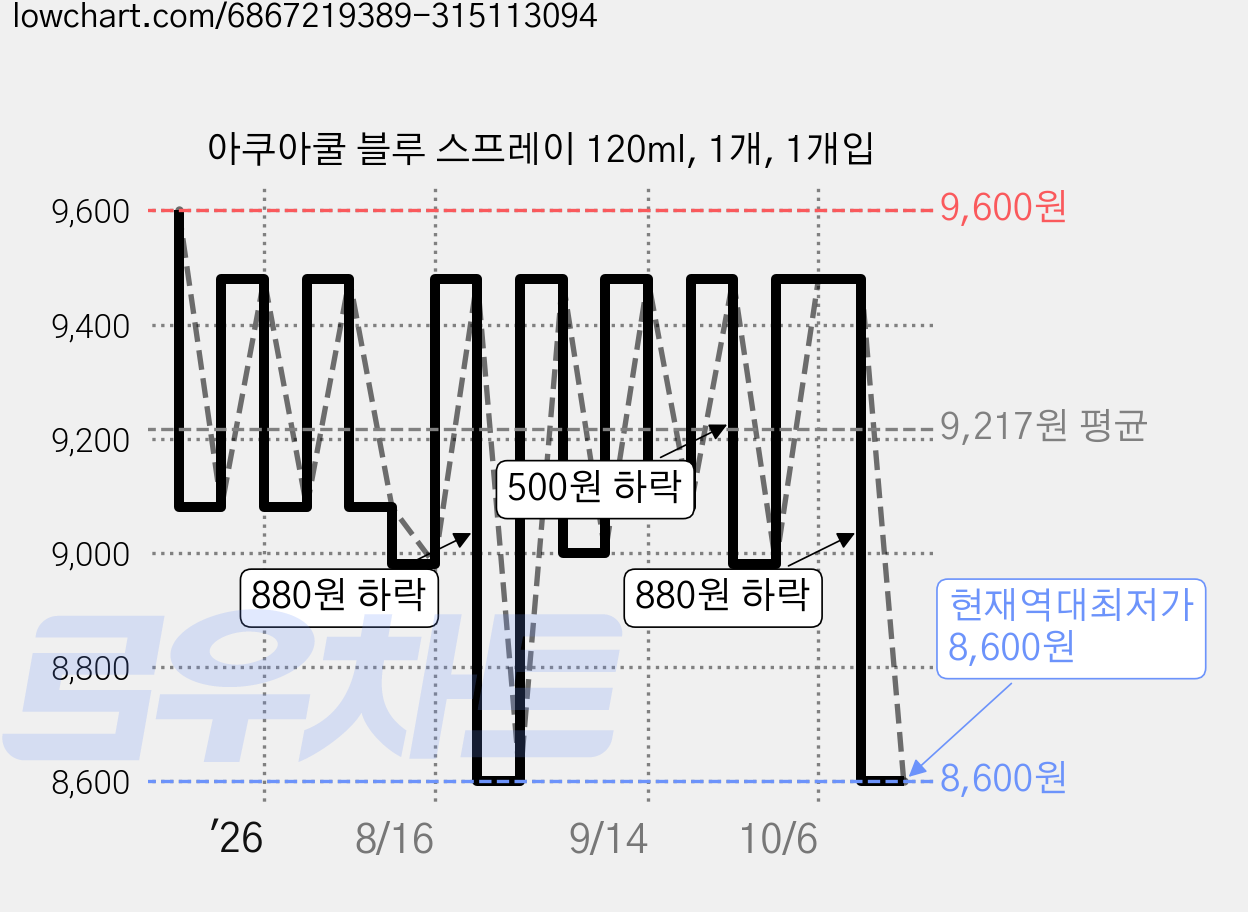 아쿠아쿨 블루 스프레이 120ml, 1개, 1개입 가격 변동 차트, 현재가 8,600원, 역대최저가