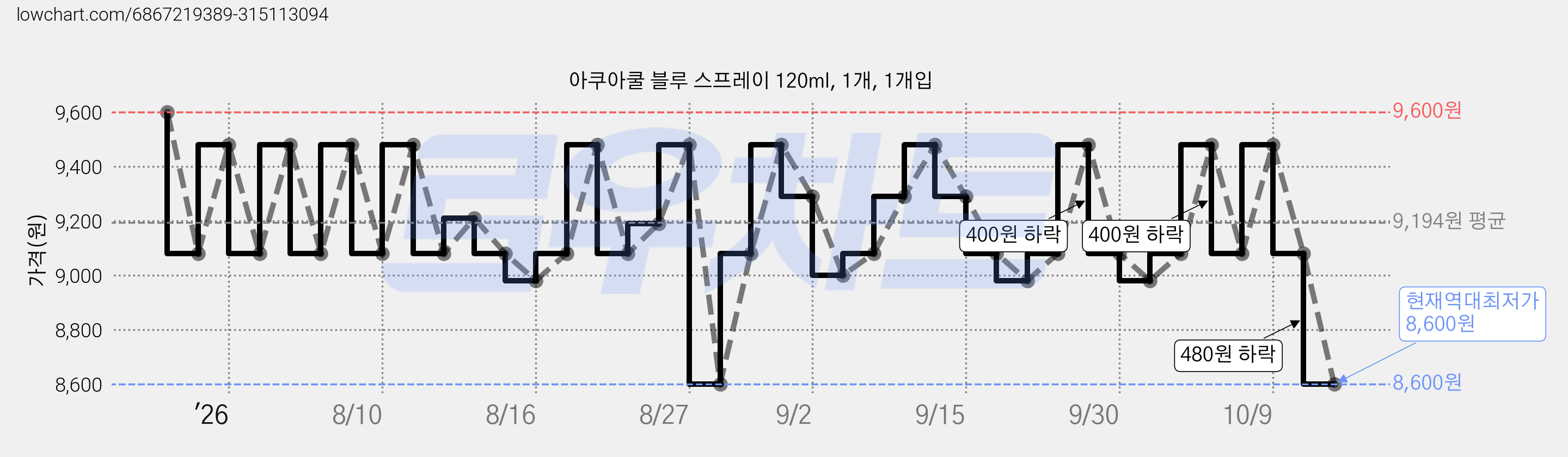 아쿠아쿨 블루 스프레이 120ml, 1개, 1개입 가격 변동 차트, 현재가 8,600원, 역대최저가