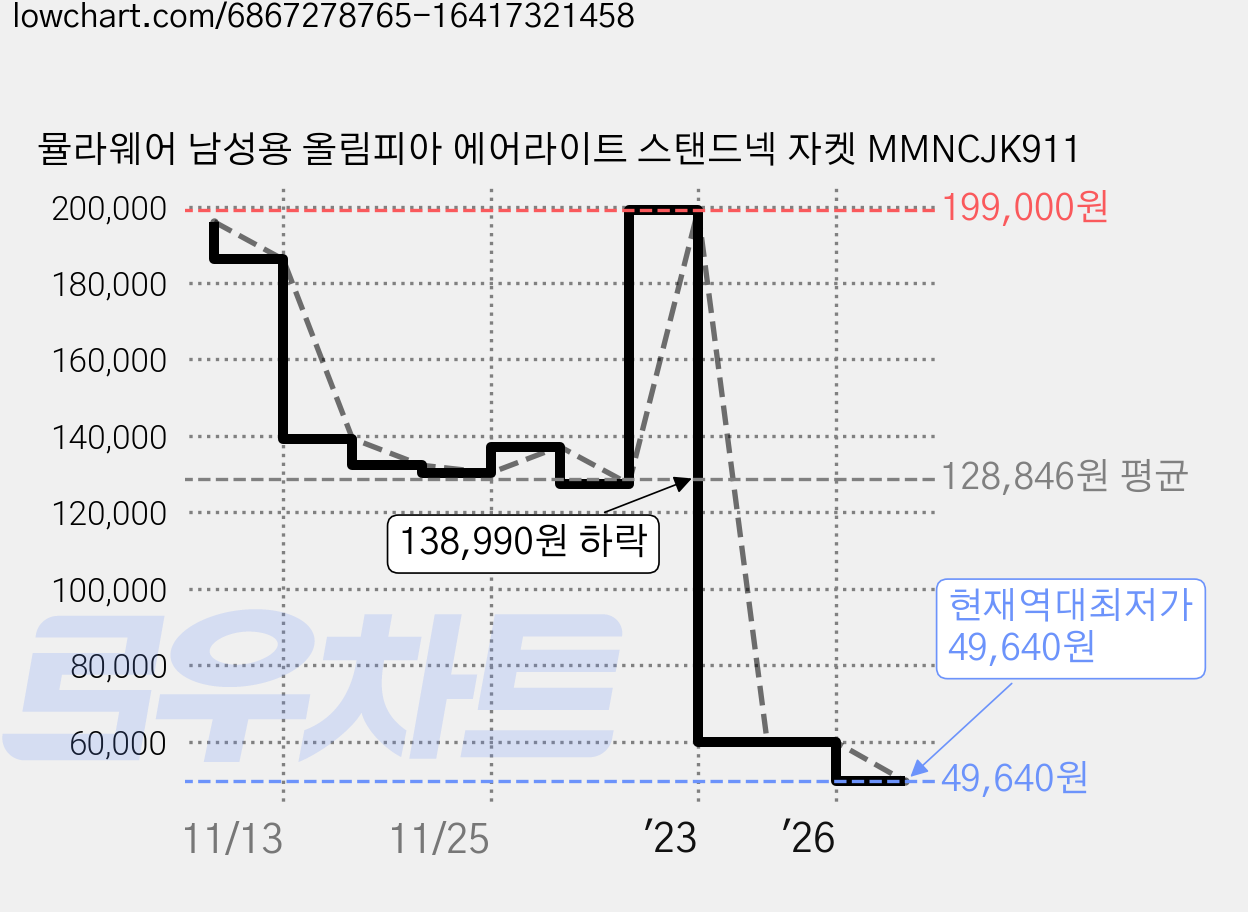 뮬라웨어 남성용 올림피아 에어라이트 스탠드넥 자켓 MMNCJK911 가격 변동 차트, 현재가 49,640원, 역대최저가