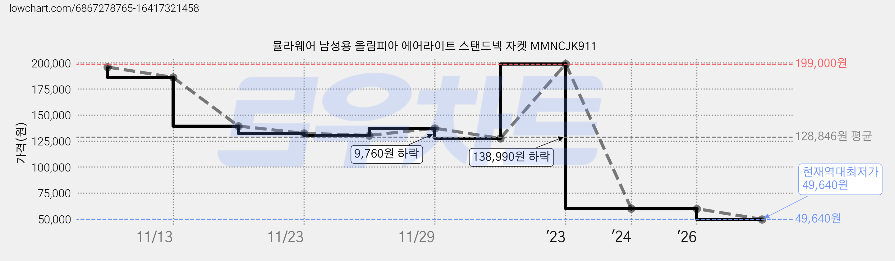 뮬라웨어 남성용 올림피아 에어라이트 스탠드넥 자켓 MMNCJK911 가격 변동 차트, 현재가 49,640원, 역대최저가