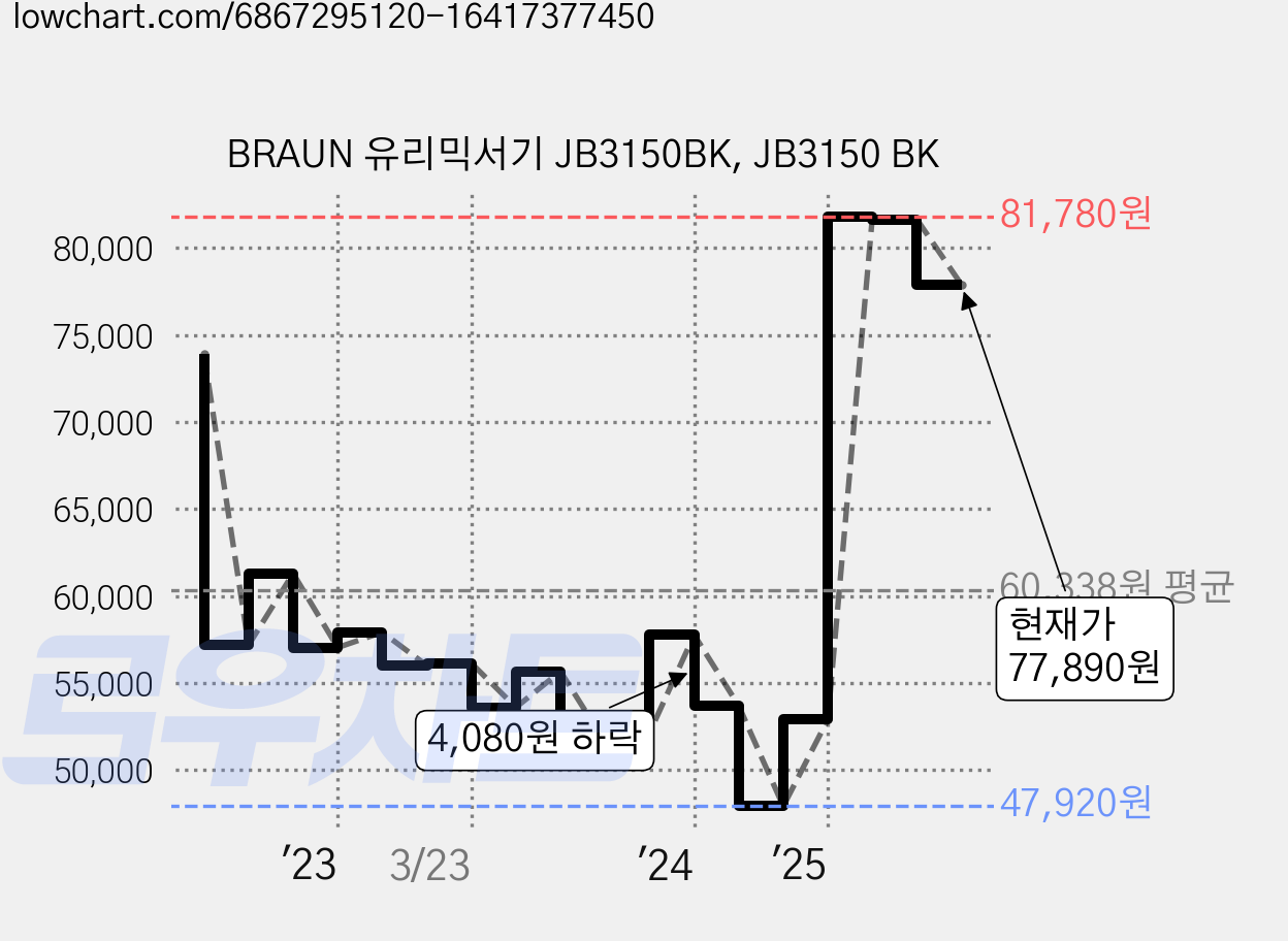 BRAUN 유리믹서기 JB3150BK, JB3150 BK 가격 변동 차트, 현재가 77,890원, 관측 최저가 47,920원