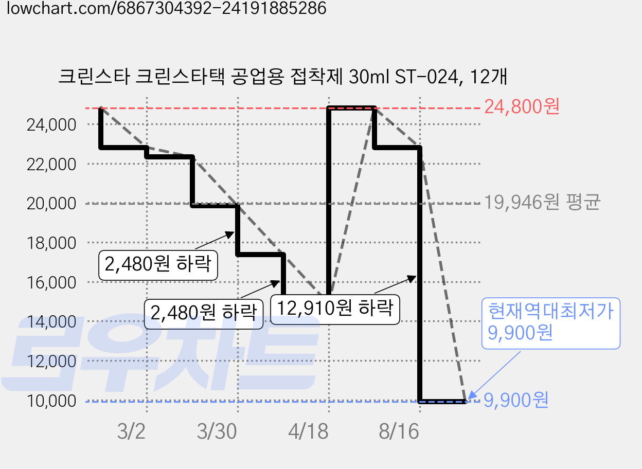 크린스타 크린스타택 공업용 접착제 30ml ST-024, 12개 가격 변동 차트, 현재가 9,900원, 역대최저가