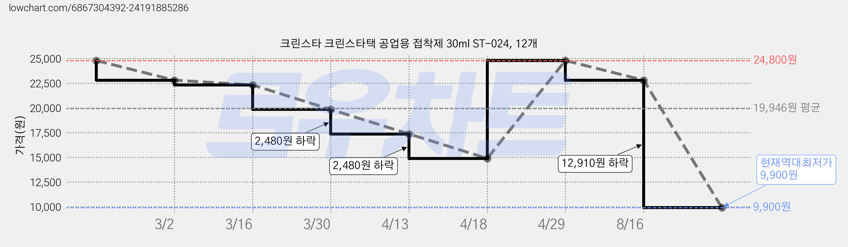 크린스타 크린스타택 공업용 접착제 30ml ST-024, 12개 가격 변동 차트, 현재가 9,900원, 역대최저가