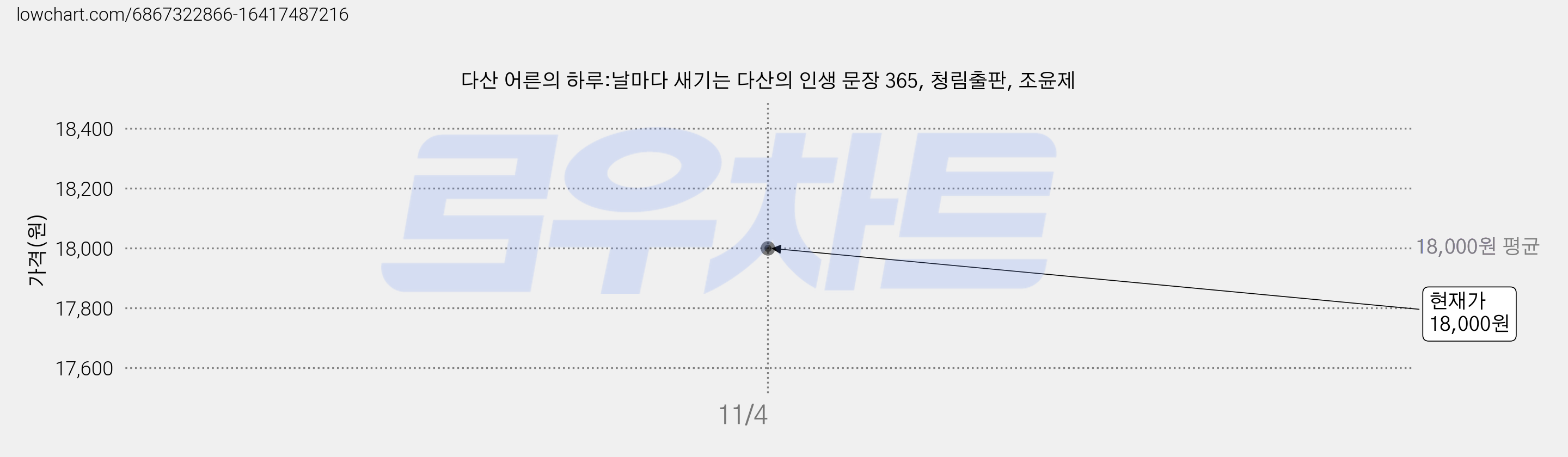 다산 어른의 하루:날마다 새기는 다산의 인생 문장 365, 청림출판, 조윤제 가격 변동 차트, 현재가 18,000원