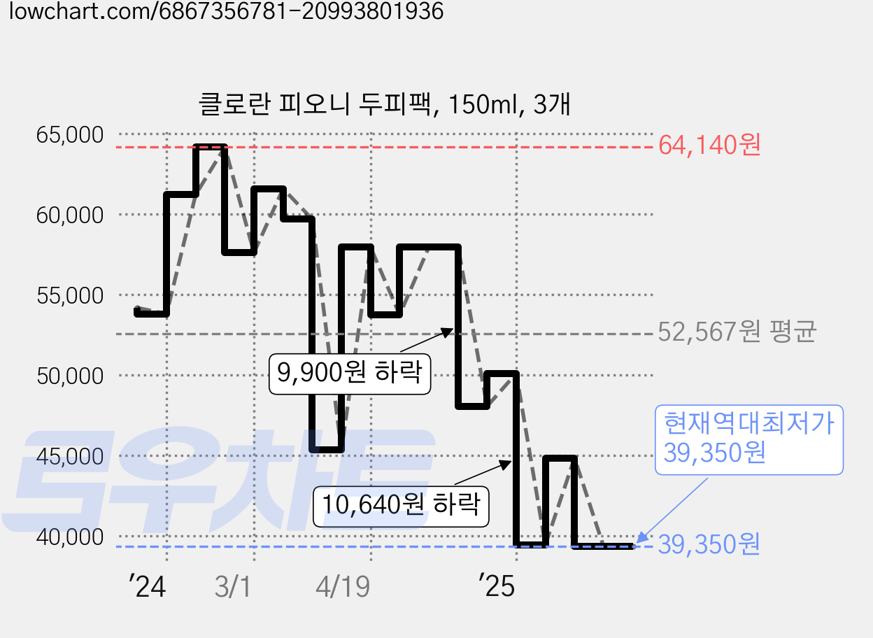 클로란 피오니 두피팩, 150ml, 3개 가격 변동 차트, 현재가 39,350원, 역대최저가