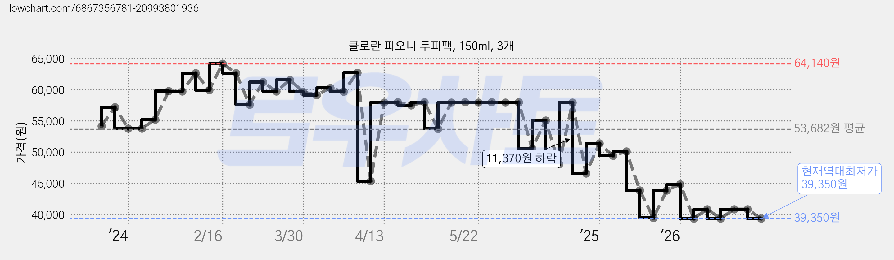 클로란 피오니 두피팩, 150ml, 3개 가격 변동 차트, 현재가 39,350원, 역대최저가