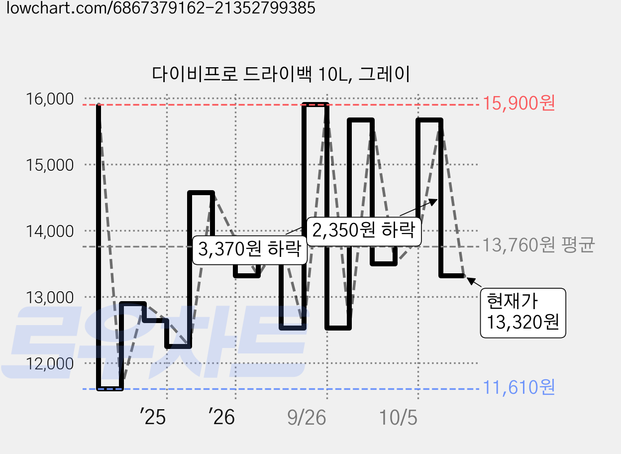 다이비프로 드라이백 10L, 그레이 가격 변동 차트, 현재가 13,320원, 관측 최저가 11,610원