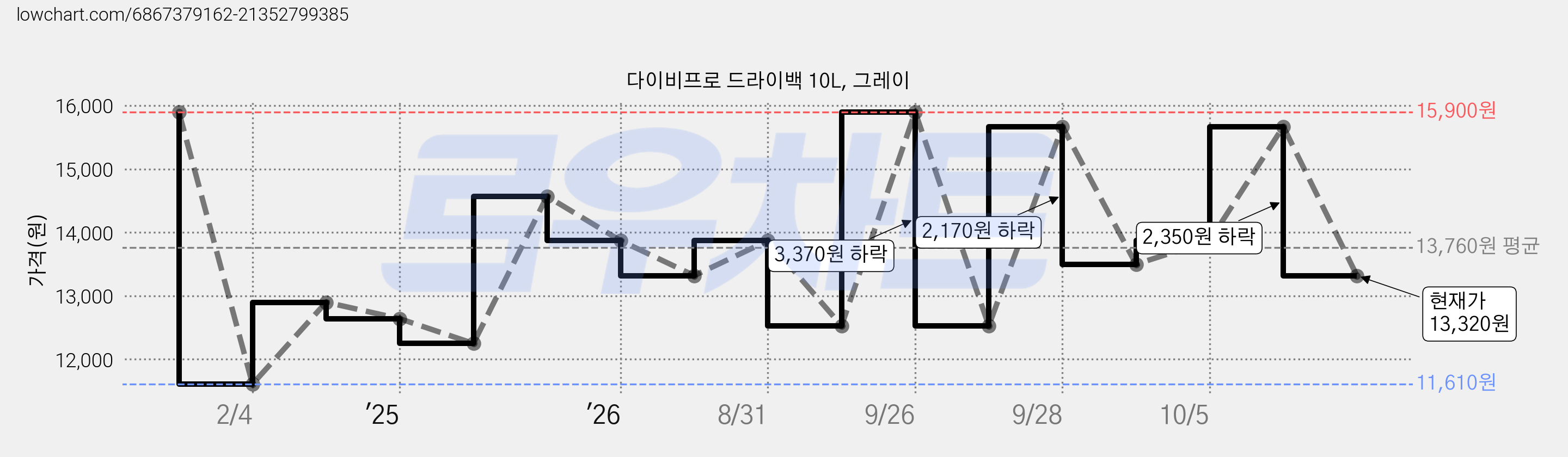 다이비프로 드라이백 10L, 그레이 가격 변동 차트, 현재가 13,320원, 관측 최저가 11,610원