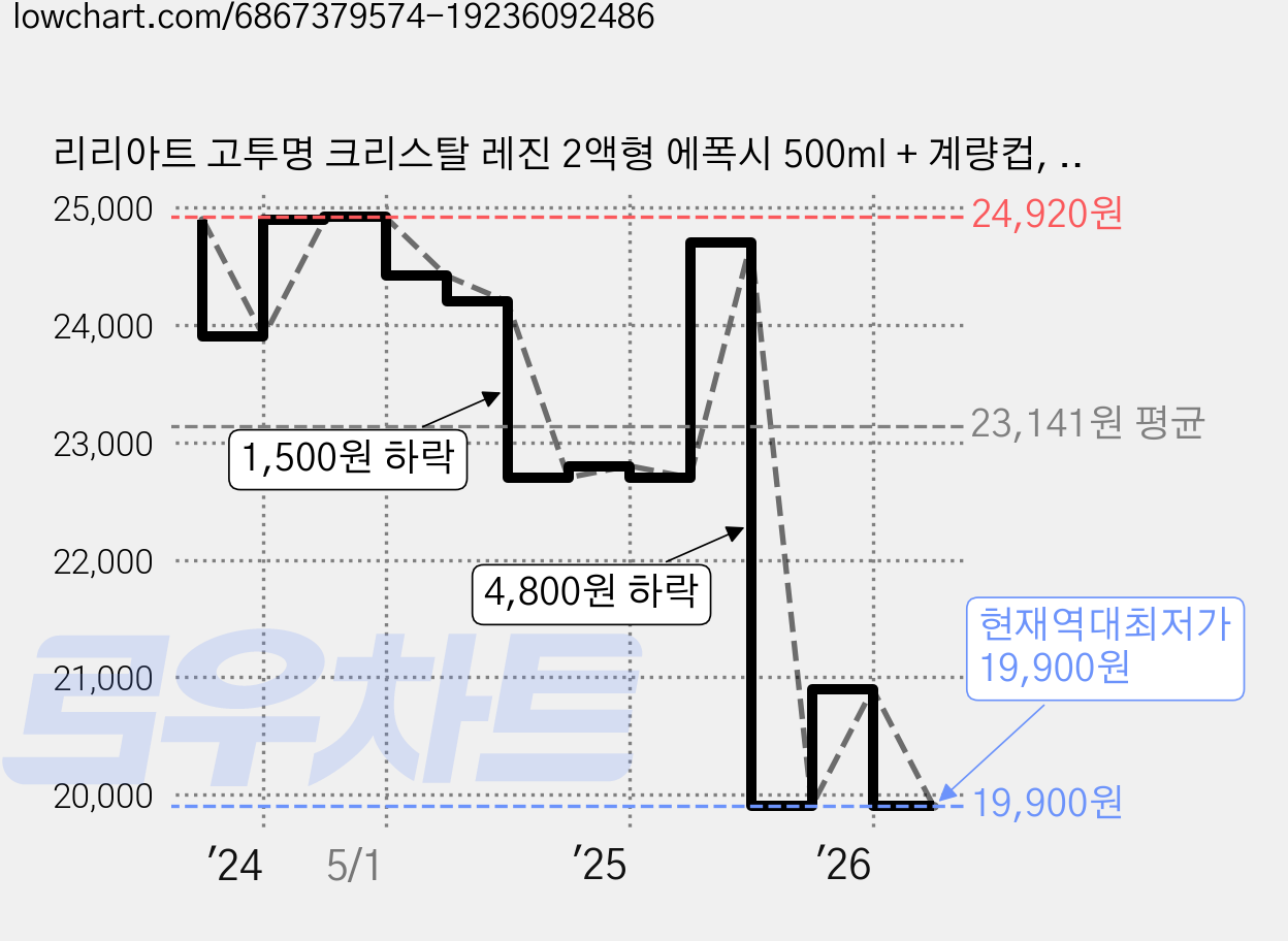 리리아트 고투명 크리스탈 레진 2액형 에폭시 500ml + 계량컵, 단일, 1개 가격 변동 차트, 현재가 19,900원, 역대최저가