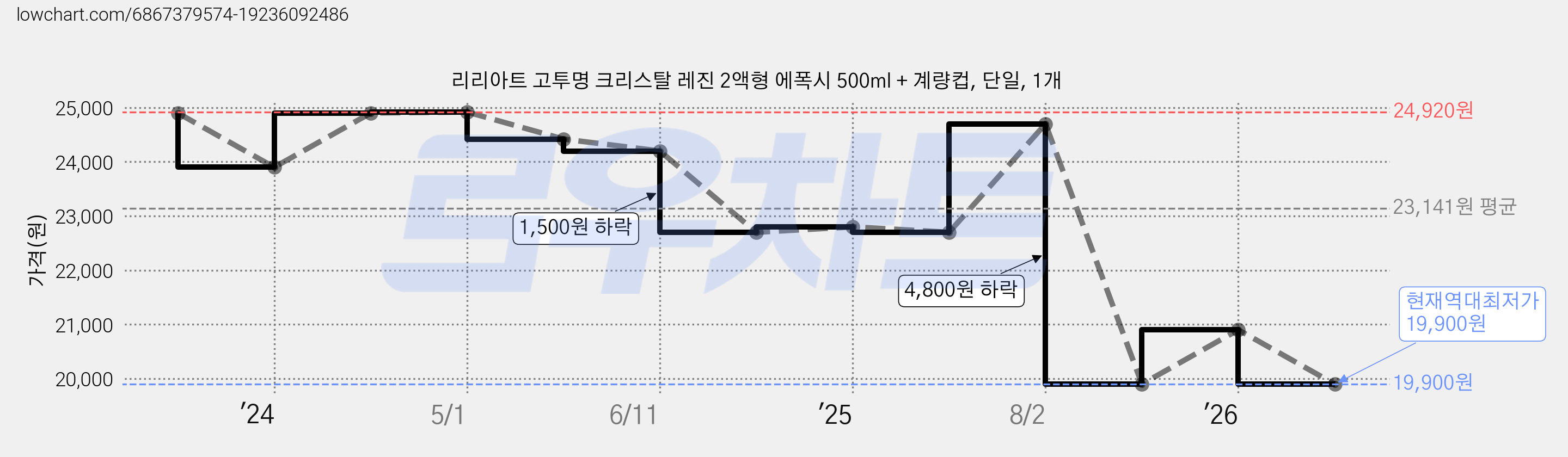 리리아트 고투명 크리스탈 레진 2액형 에폭시 500ml + 계량컵, 단일, 1개 가격 변동 차트, 현재가 19,900원, 역대최저가