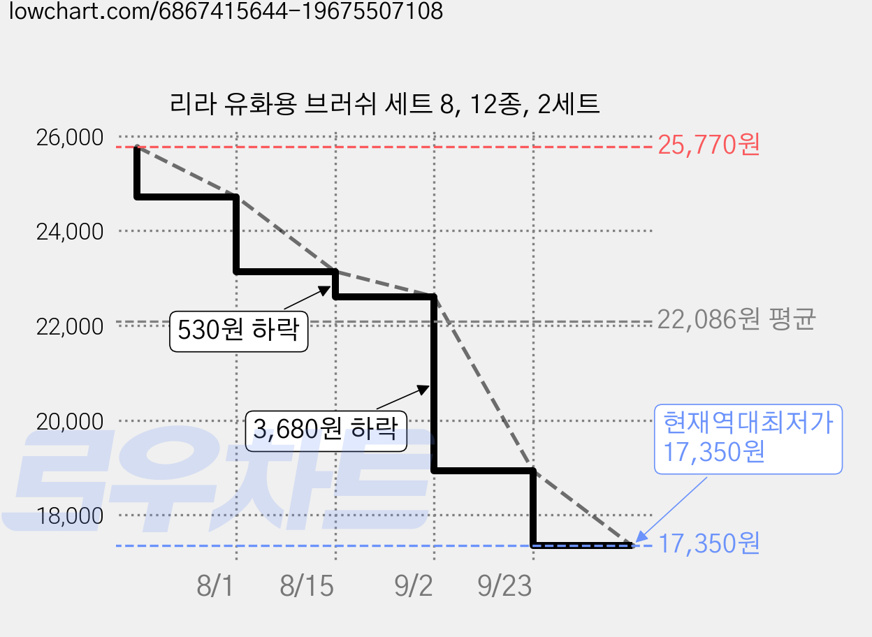 리라 유화용 브러쉬 세트 8, 12종, 2세트 가격 변동 차트, 현재가 17,350원, 역대최저가