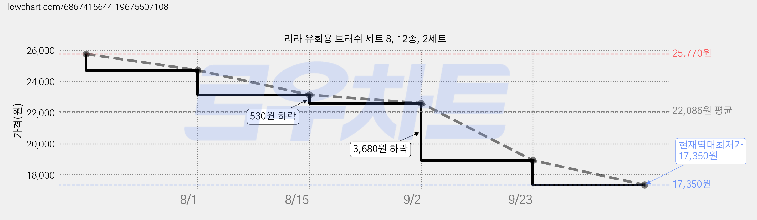 리라 유화용 브러쉬 세트 8, 12종, 2세트 가격 변동 차트, 현재가 17,350원, 역대최저가