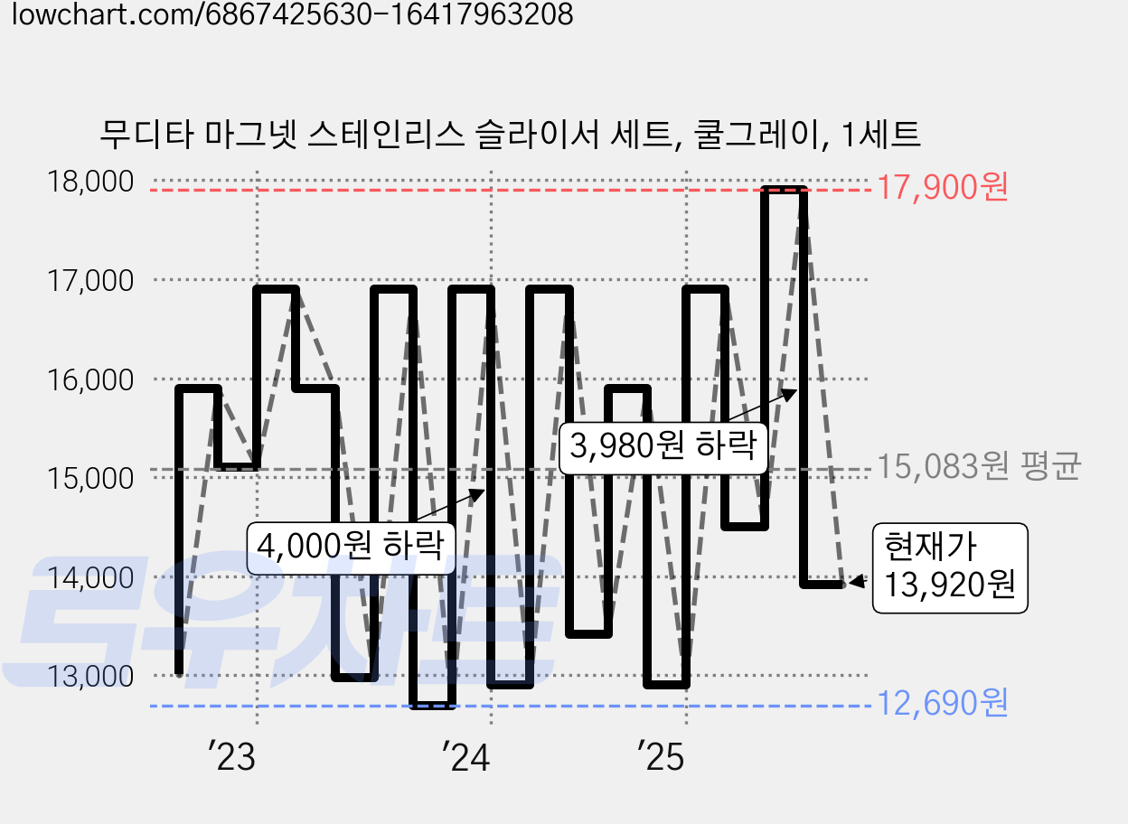 무디타 마그넷 스테인리스 슬라이서 세트, 쿨그레이, 1세트 가격 변동 차트, 현재가 13,920원, 관측 최저가 12,690원