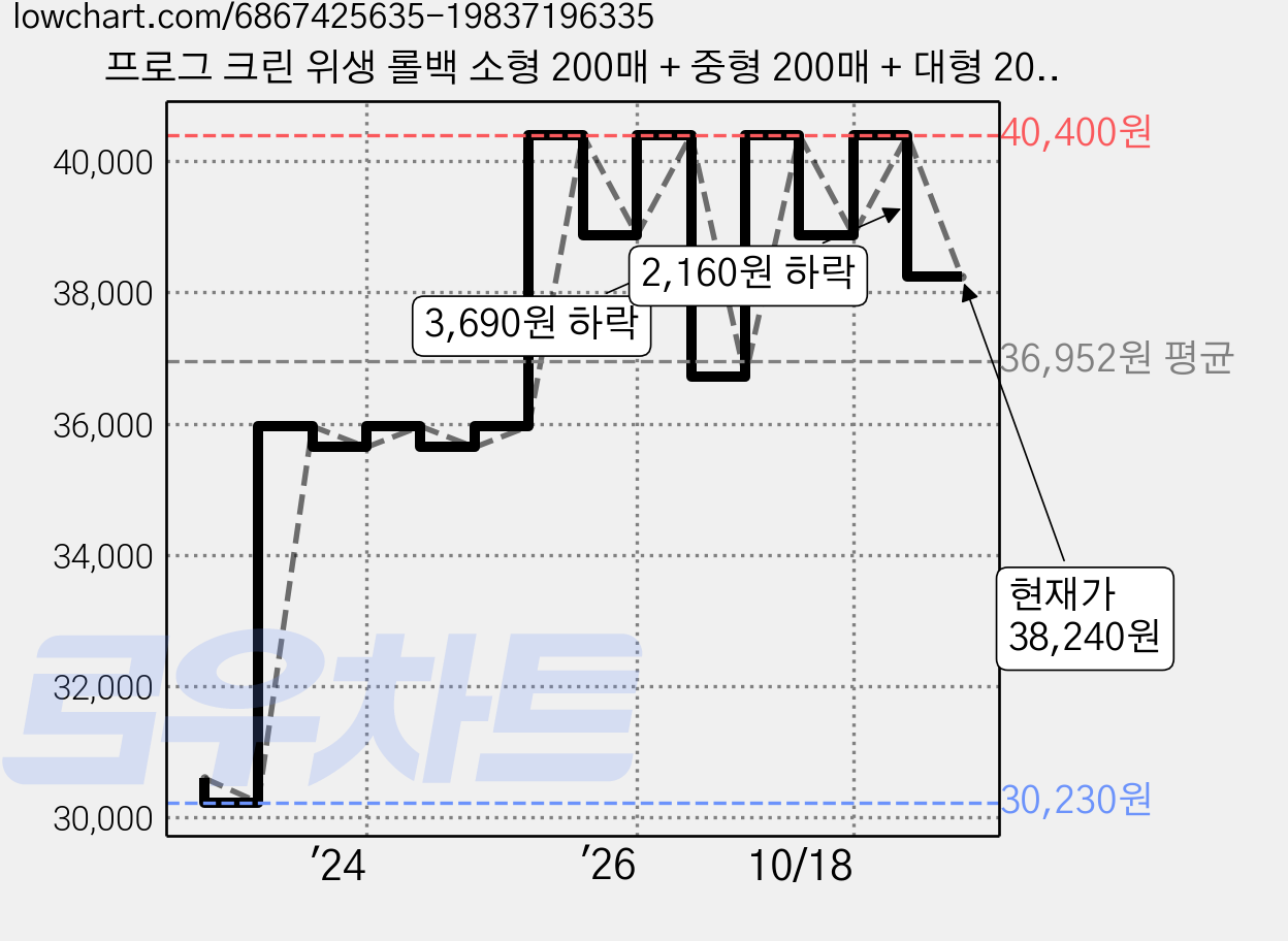 프로그 크린 위생 롤백 소형 200매 + 중형 200매 + 대형 200매, 혼합, 4세트 가격 변동 차트, 현재가 38,240원, 관측 최저가 30,230원