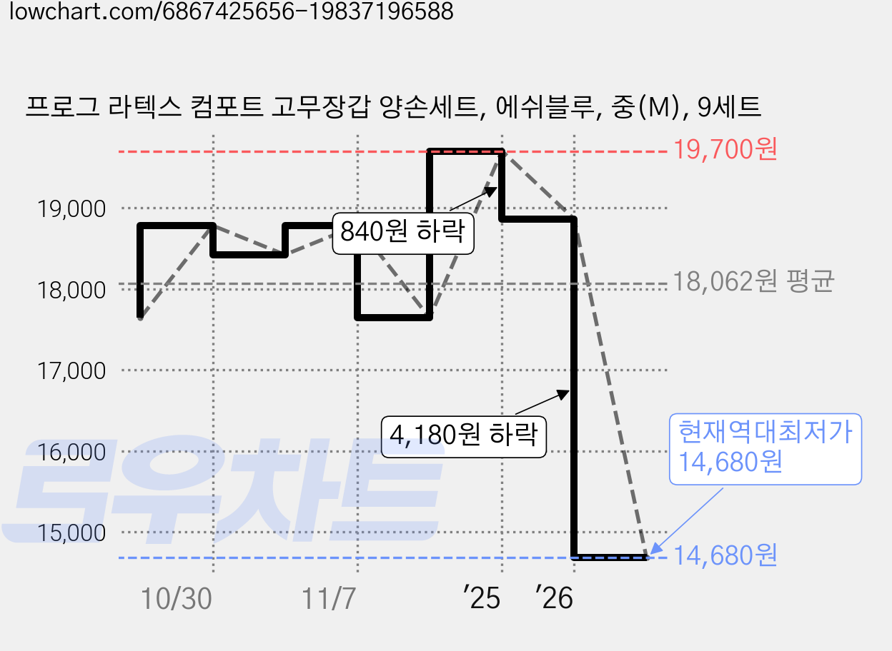 프로그 라텍스 컴포트 고무장갑 양손세트, 에쉬블루, 중(M), 9세트 가격 변동 차트, 현재가 14,680원, 역대최저가