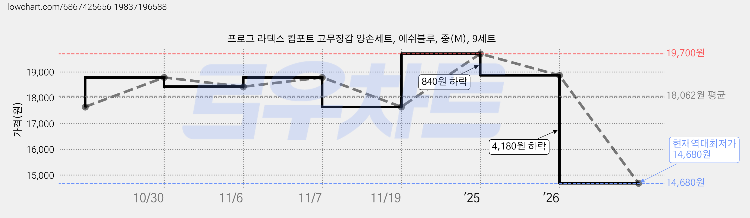 프로그 라텍스 컴포트 고무장갑 양손세트, 에쉬블루, 중(M), 9세트 가격 변동 차트, 현재가 14,680원, 역대최저가