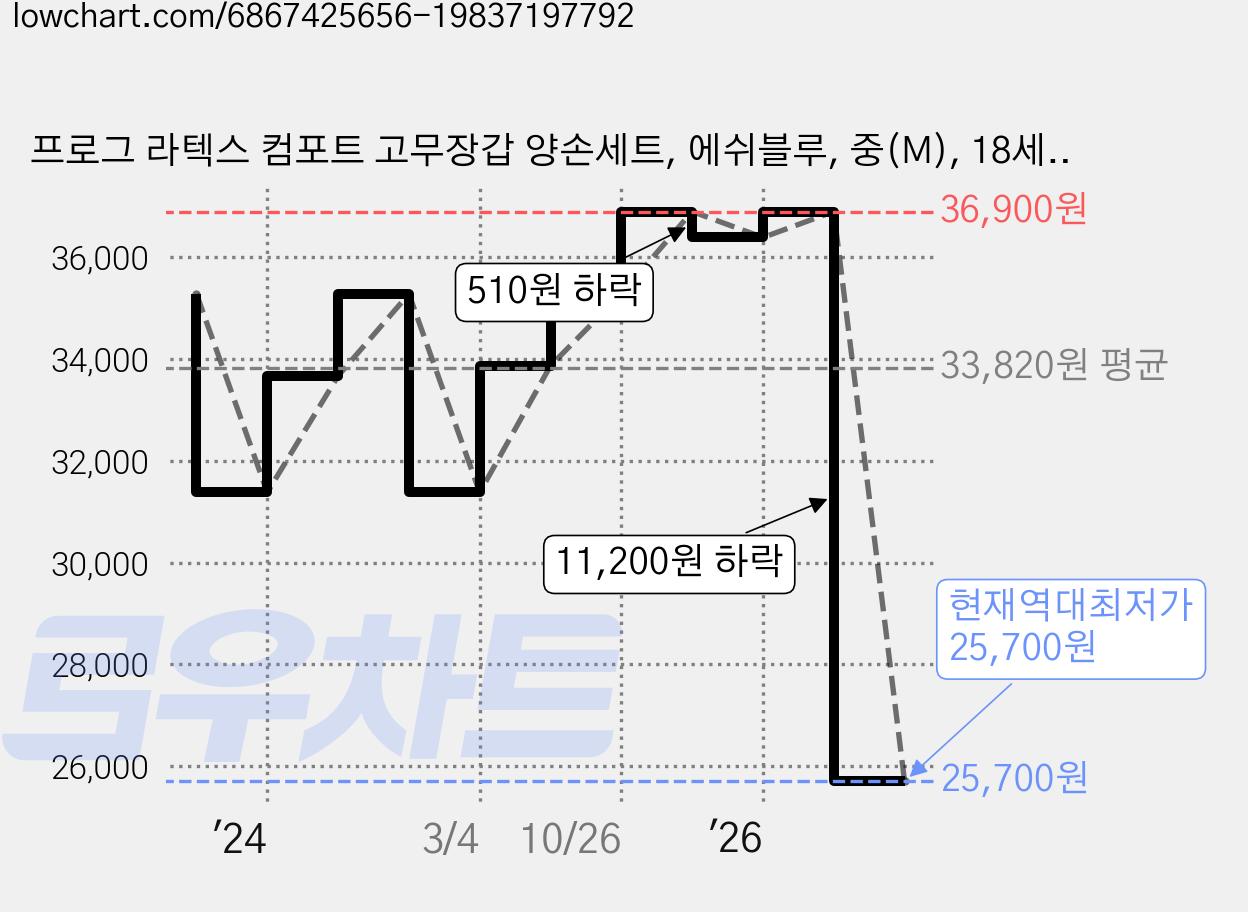 프로그 라텍스 컴포트 고무장갑 양손세트, 에쉬블루, 중(M), 18세트 가격 변동 차트, 현재가 25,700원, 역대최저가