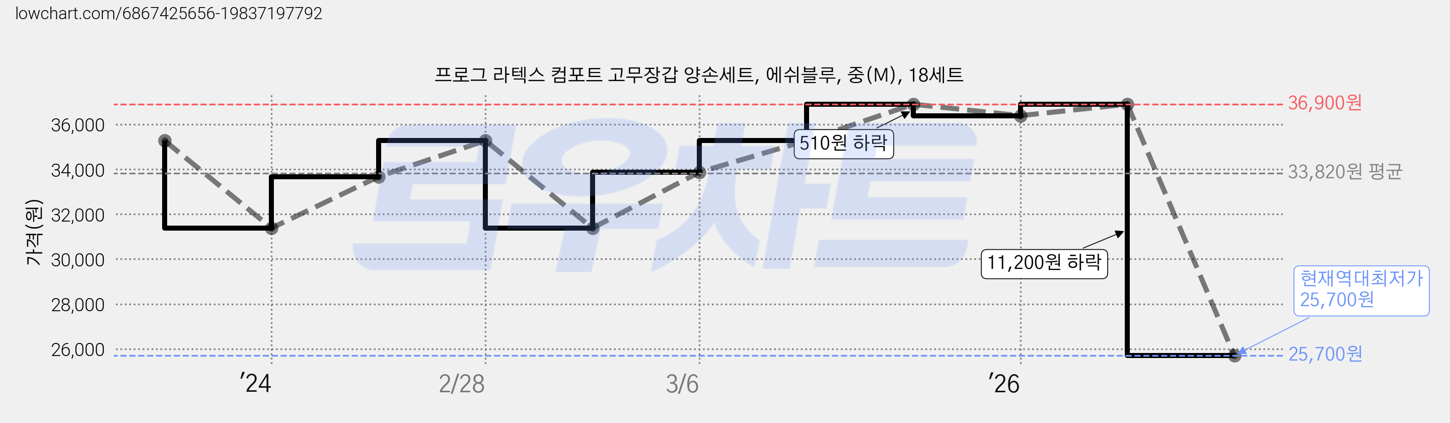 프로그 라텍스 컴포트 고무장갑 양손세트, 에쉬블루, 중(M), 18세트 가격 변동 차트, 현재가 25,700원, 역대최저가