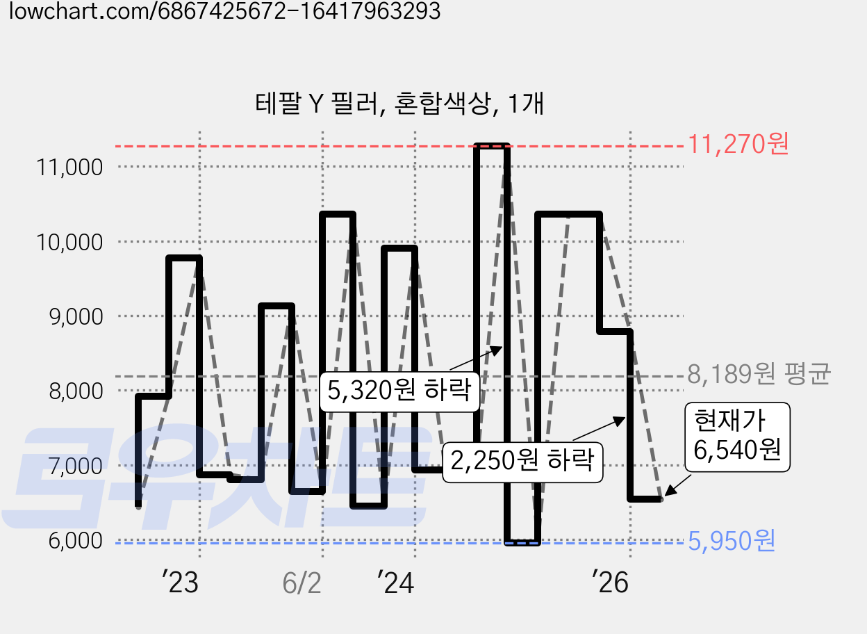 테팔 Y 필러, 혼합색상, 1개 가격 변동 차트, 현재가 6,540원, 관측 최저가 4,890원