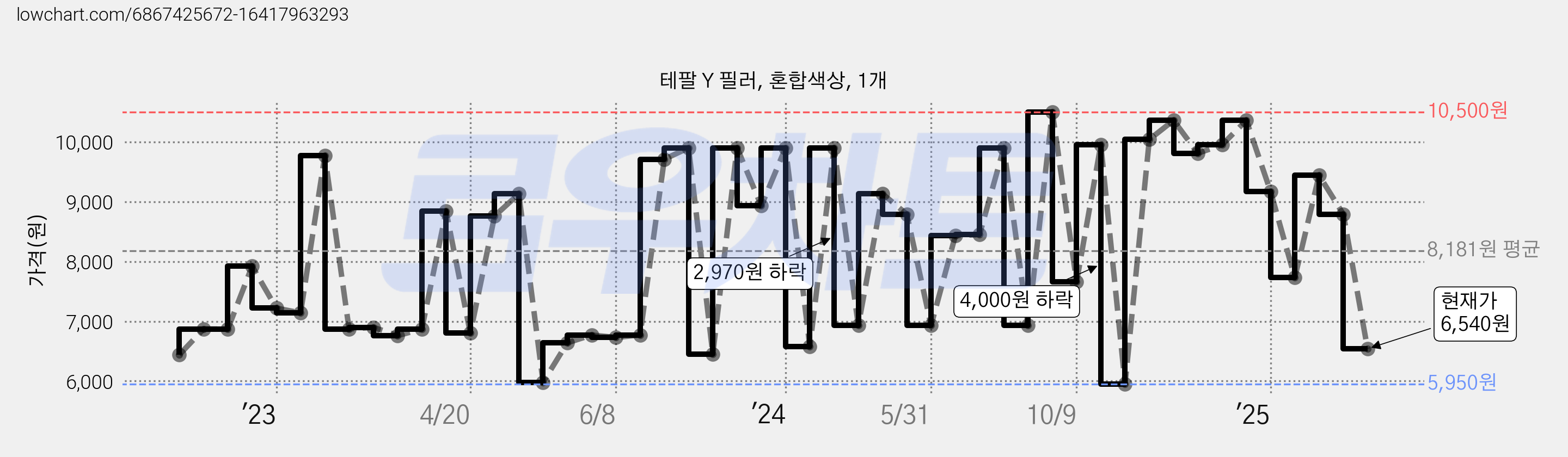 테팔 Y 필러, 혼합색상, 1개 가격 변동 차트, 현재가 6,540원, 관측 최저가 4,890원