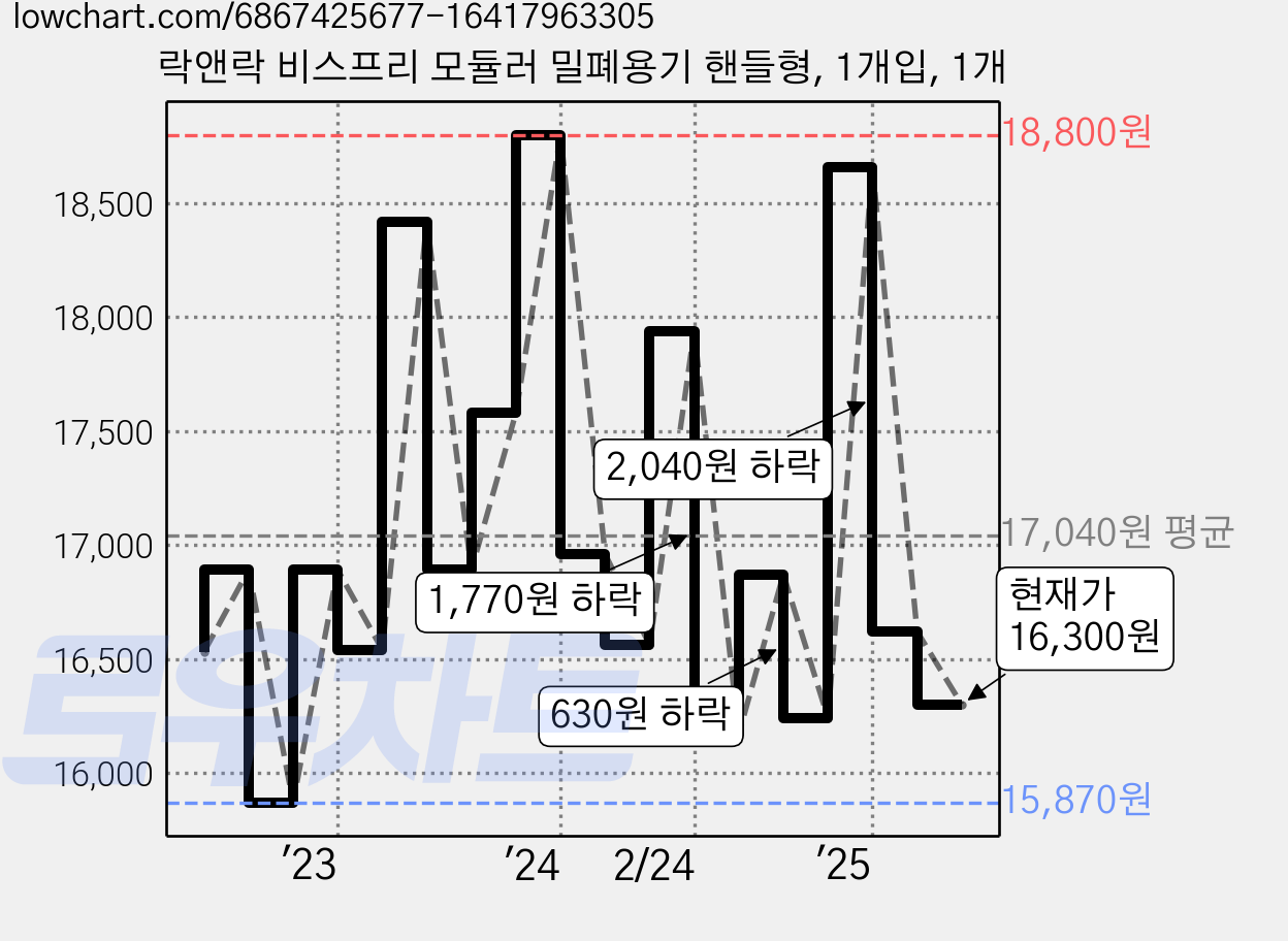 락앤락 비스프리 모듈러 밀폐용기 핸들형, 1개입, 1개 가격 변동 차트, 현재가 16,300원, 관측 최저가 15,180원