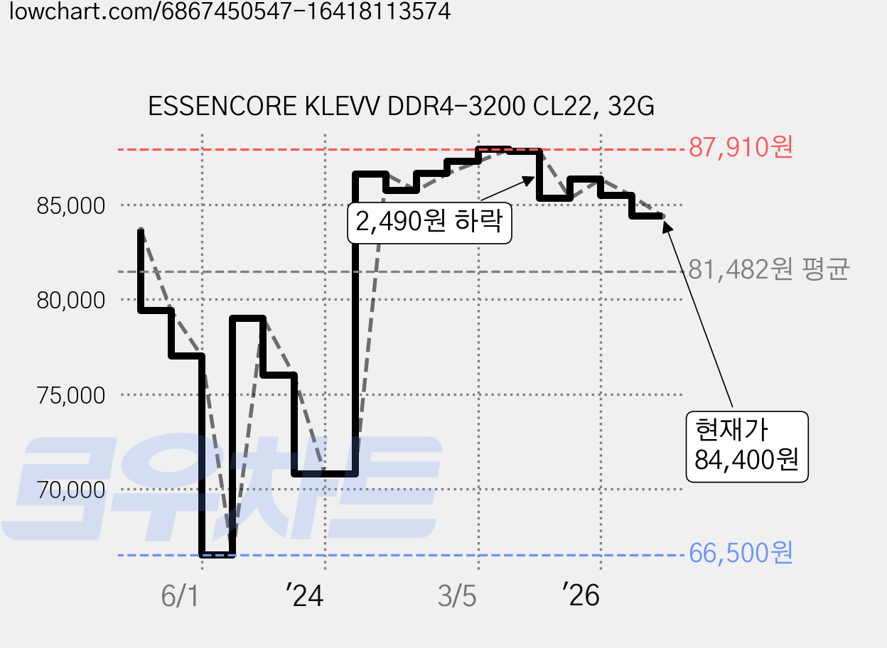 ESSENCORE KLEVV DDR4-3200 CL22, 32G 가격 변동 차트, 현재가 84,400원, 관측 최저가 66,500원