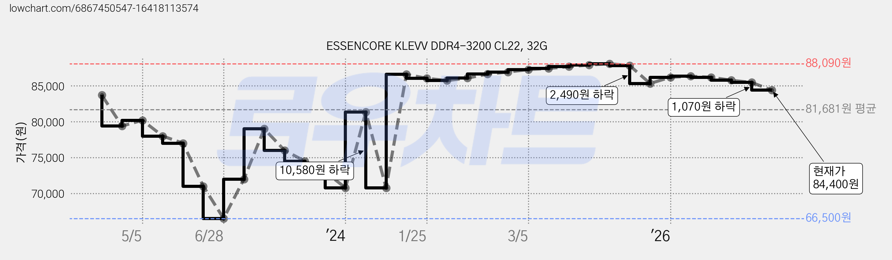 ESSENCORE KLEVV DDR4-3200 CL22, 32G 가격 변동 차트, 현재가 84,400원, 관측 최저가 66,500원