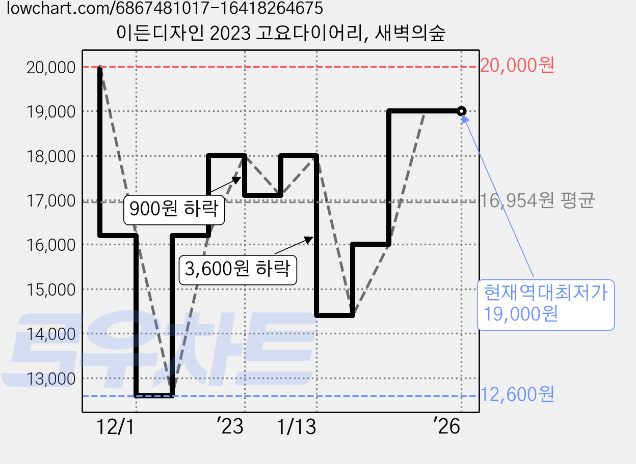 이든디자인 2023 고요다이어리, 새벽의숲 가격 변동 차트, 현재가 19,000원, 역대최저가