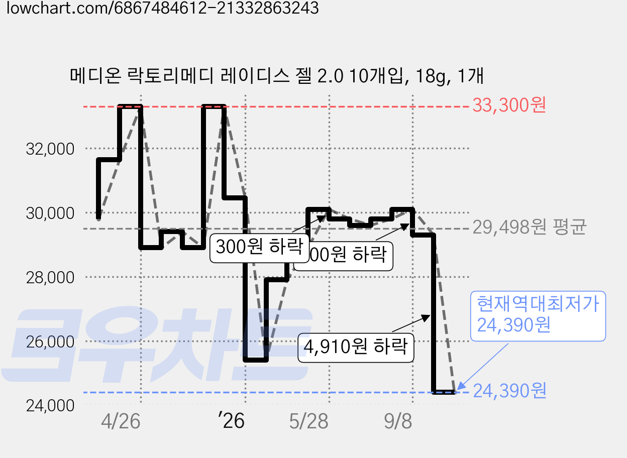 메디온 락토리메디 레이디스 젤 2.0 10개입, 18g, 1개 가격 변동 차트, 현재가 24,390원, 역대최저가