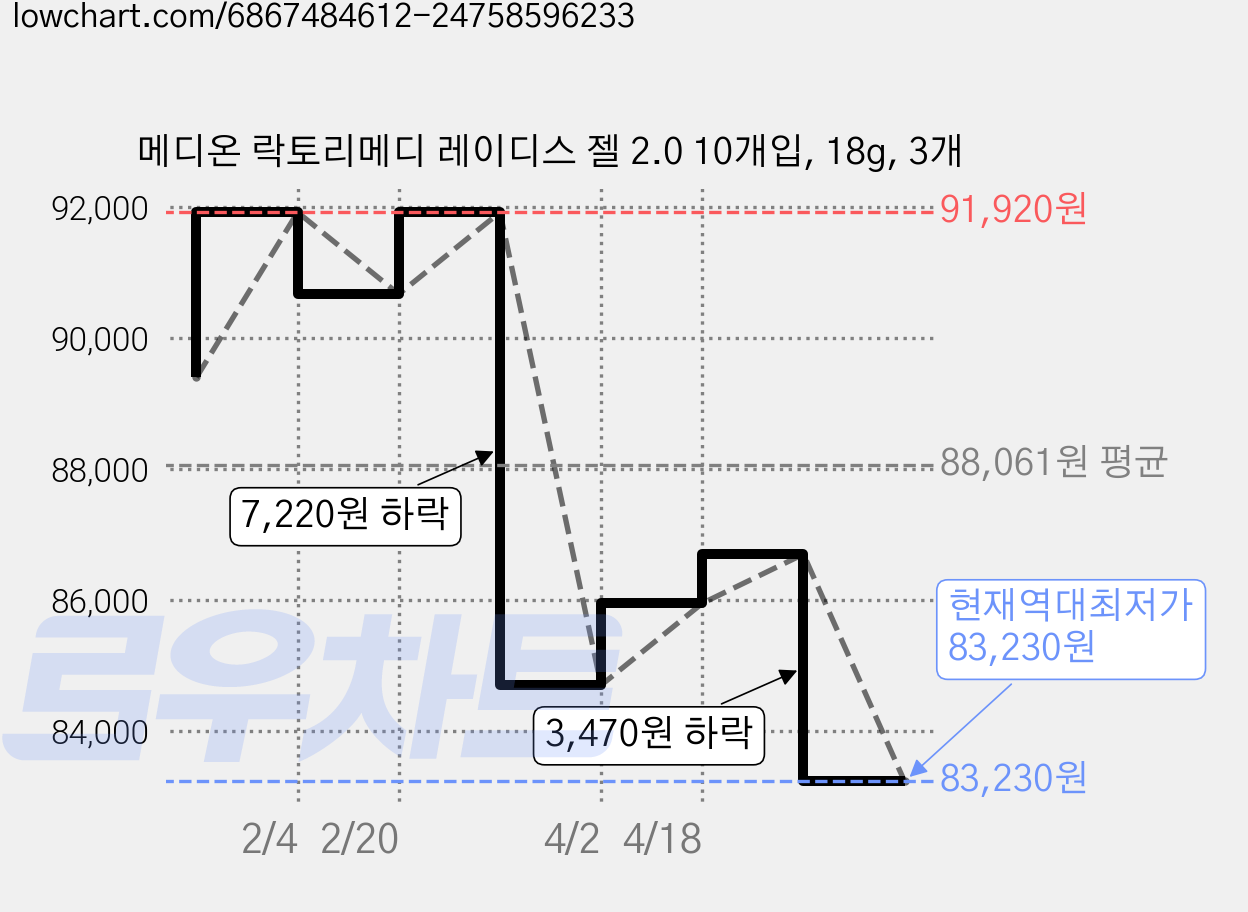메디온 락토리메디 레이디스 젤 2.0 10개입, 18g, 3개 가격 변동 차트, 현재가 83,230원, 역대최저가