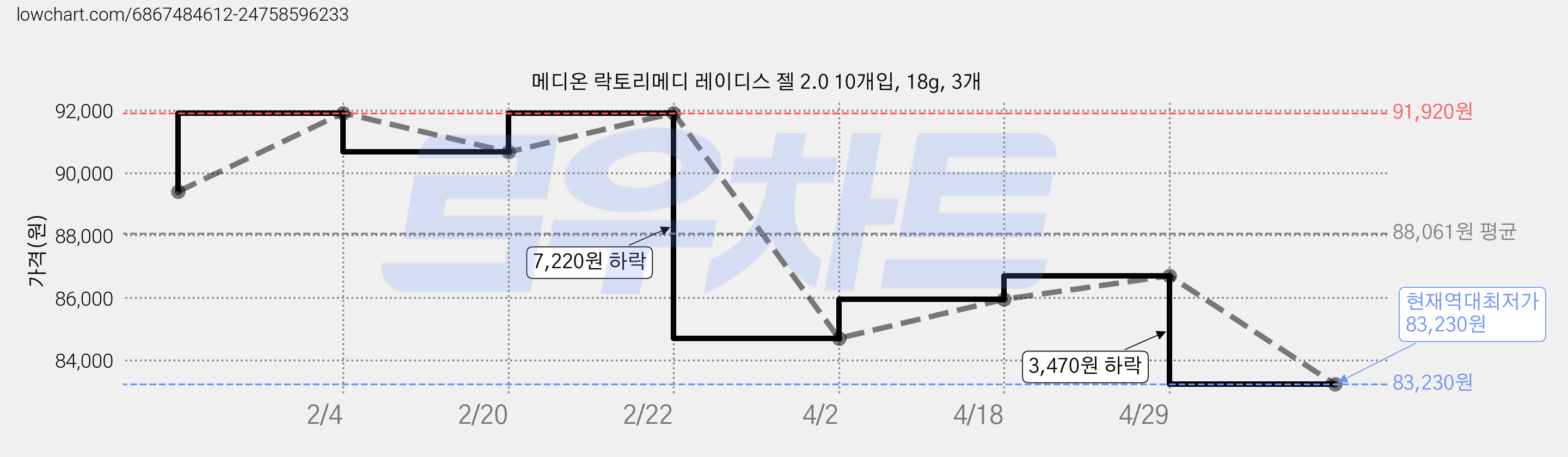 메디온 락토리메디 레이디스 젤 2.0 10개입, 18g, 3개 가격 변동 차트, 현재가 83,230원, 역대최저가
