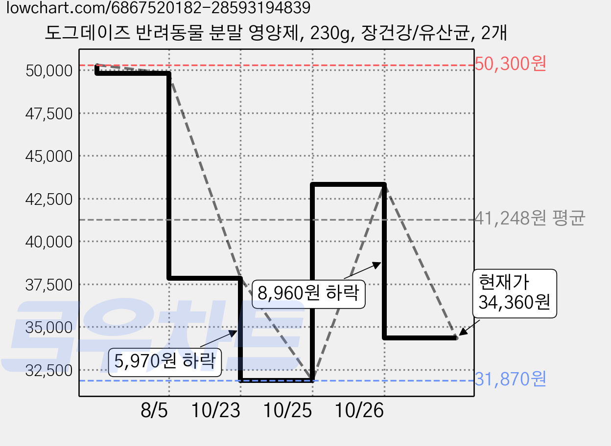 도그데이즈 반려동물 분말 영양제, 230g, 장건강/유산균, 2개 가격 변동 차트, 현재가 34,360원, 관측 최저가 31,870원