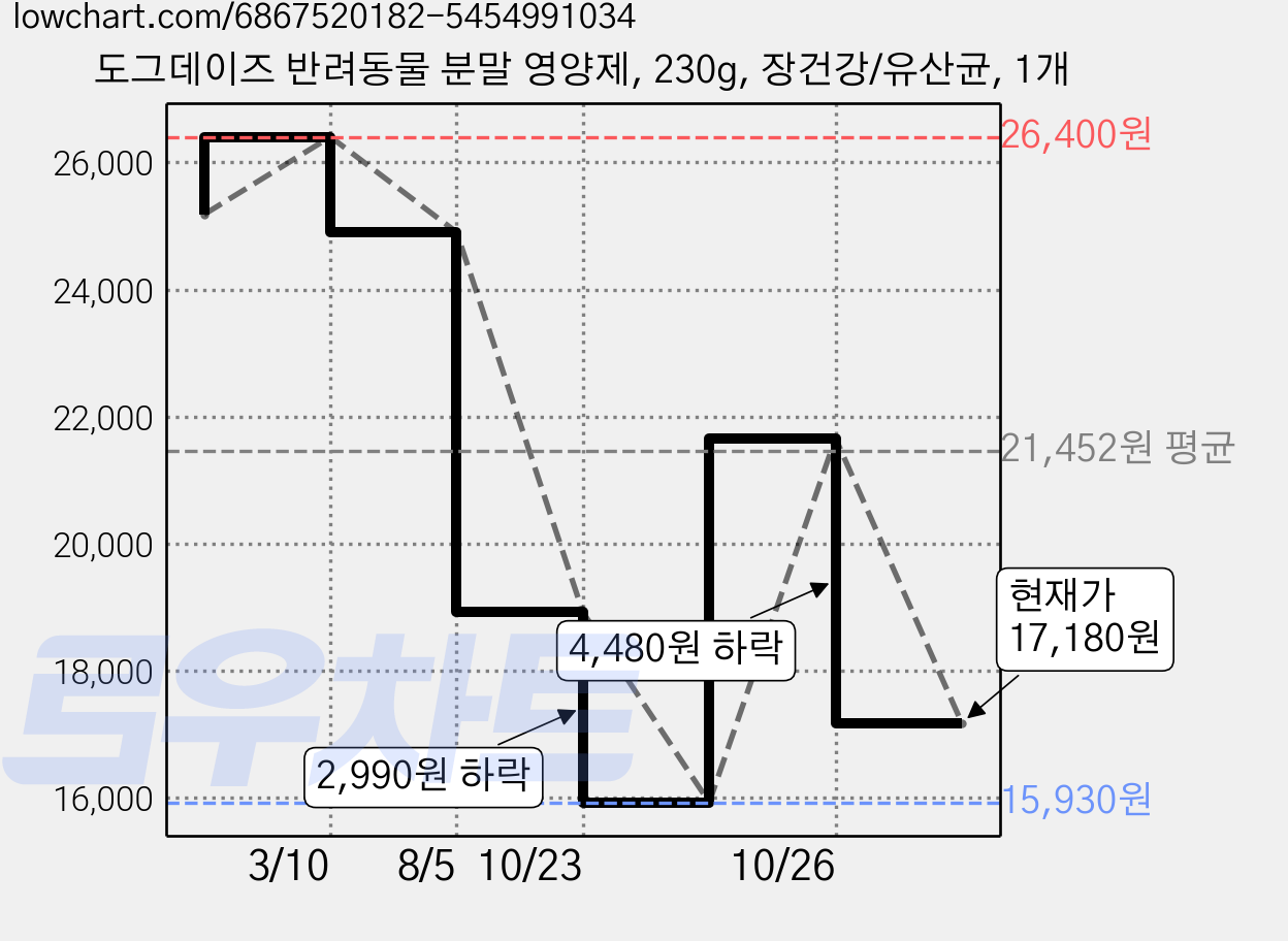 도그데이즈 반려동물 분말 영양제, 230g, 장건강/유산균, 1개 가격 변동 차트, 현재가 17,180원, 관측 최저가 15,930원