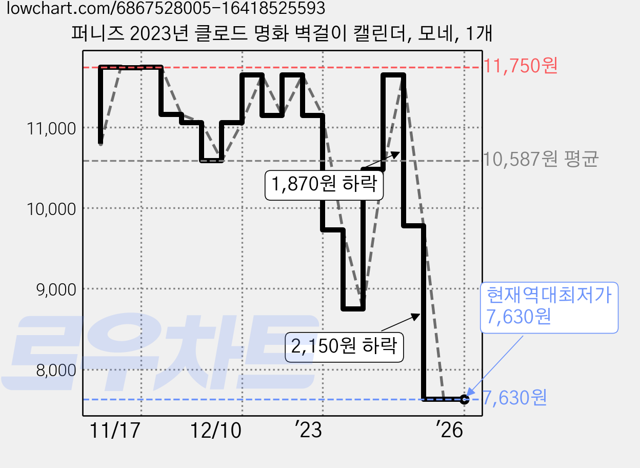 퍼니즈 2023년 클로드 명화 벽걸이 캘린더, 모네, 1개 가격 변동 차트, 현재가 7,630원, 역대최저가