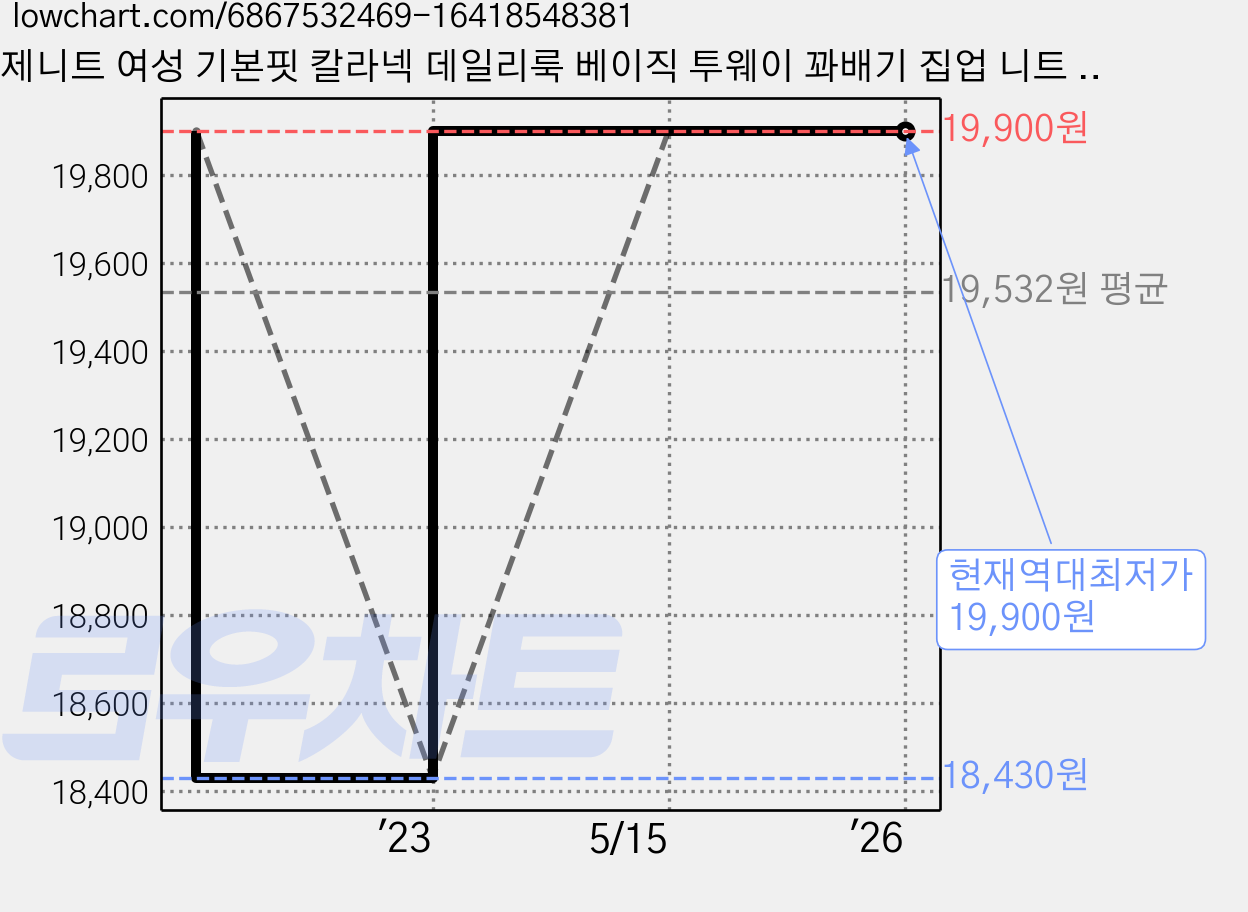 제니트 여성 기본핏 칼라넥 데일리룩 베이직 투웨이 꽈배기 집업 니트 가디건 테스집업꽈 가격 변동 차트, 현재가 19,900원, 역대최저가