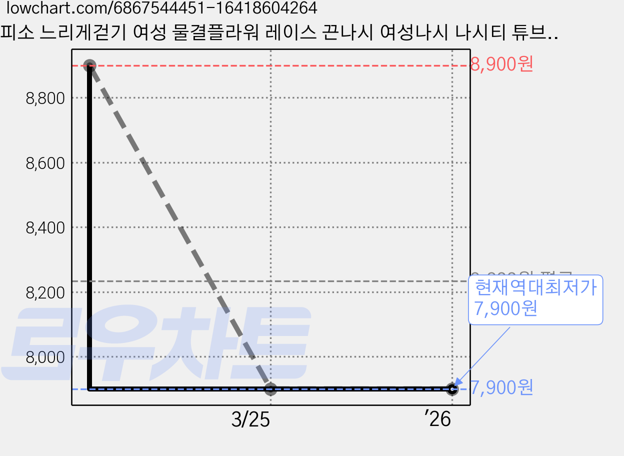 스피소 느리게걷기 여성 물결플라워 레이스 끈나시 여성나시 나시티 튜브나시티 여성끈나시 민소매/나시 가격 변동 차트, 현재가 7,900원, 역대최저가