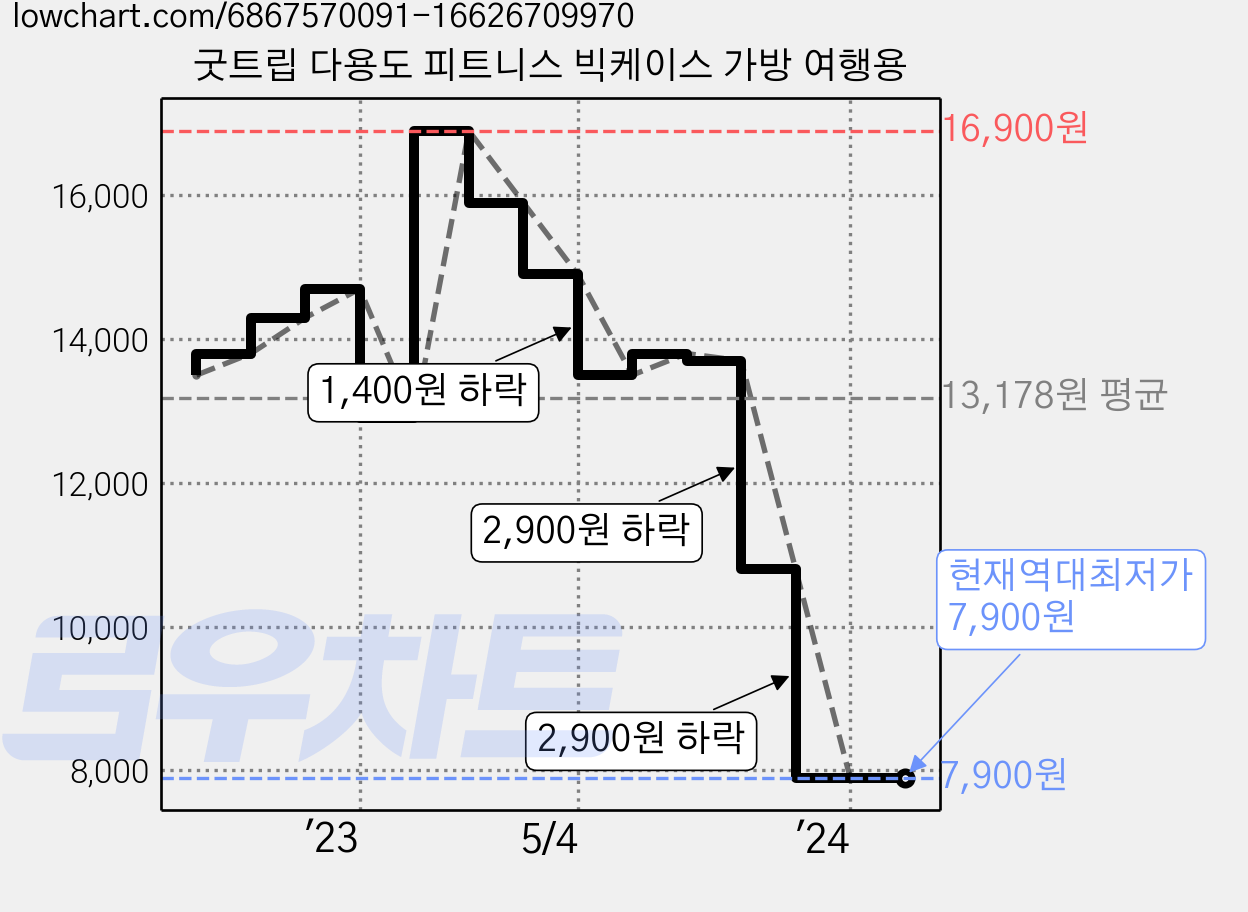 굿트립 다용도 피트니스 빅케이스 가방 여행용 가격 변동 차트, 현재가 7,900원, 역대최저가