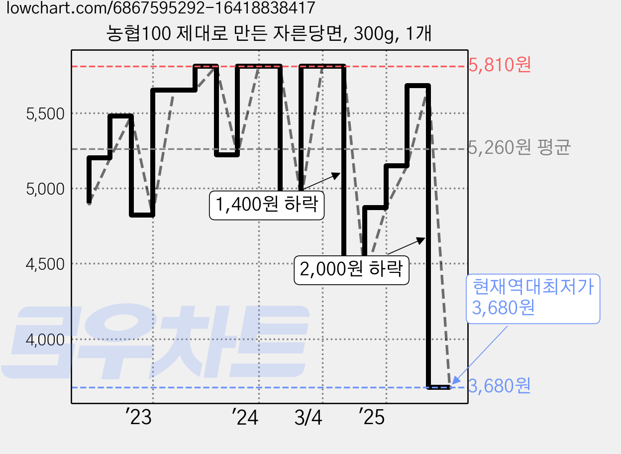 농협100 제대로 만든 자른당면, 300g, 1개 가격 변동 차트, 현재가 3,680원, 역대최저가