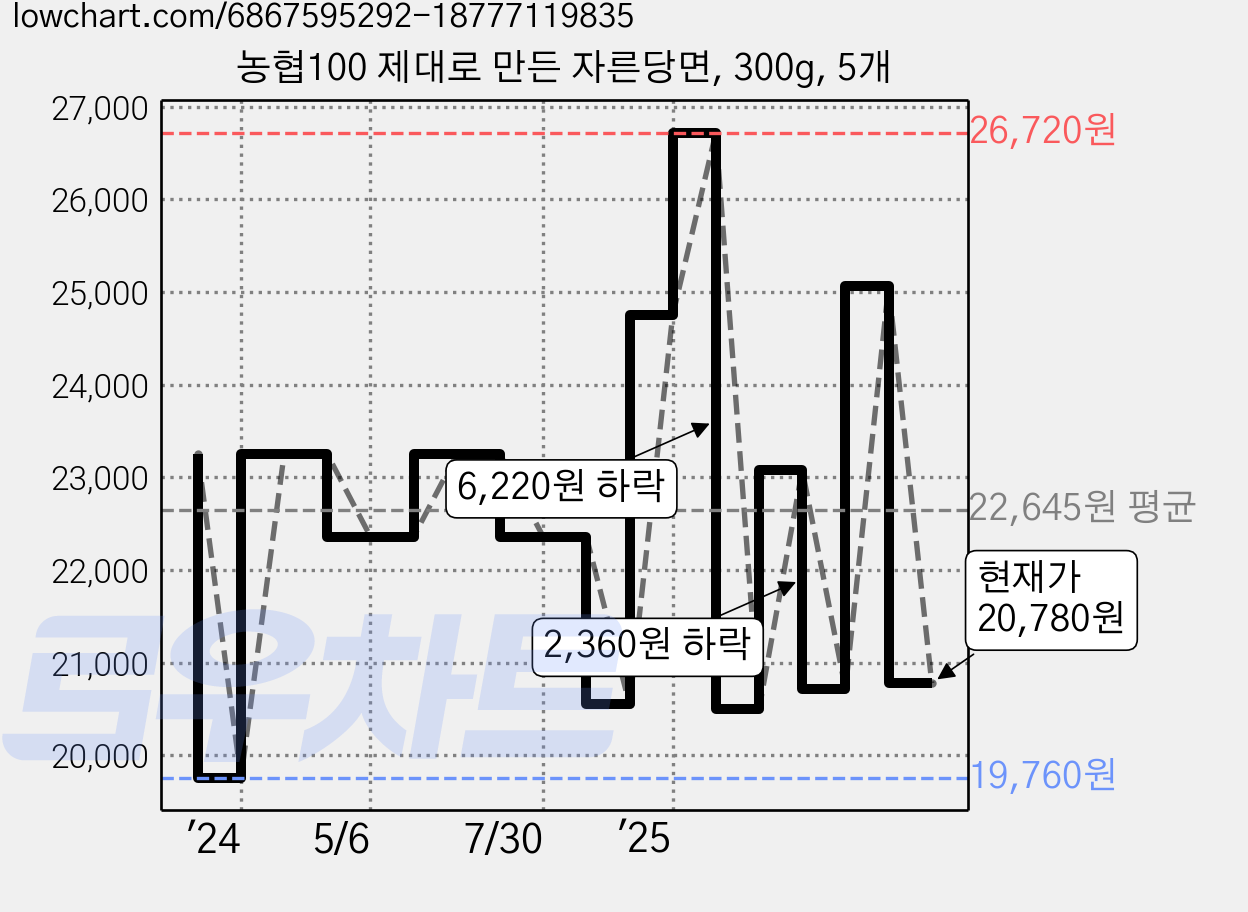농협100 제대로 만든 자른당면, 300g, 5개 가격 변동 차트, 현재가 20,780원, 관측 최저가 19,760원