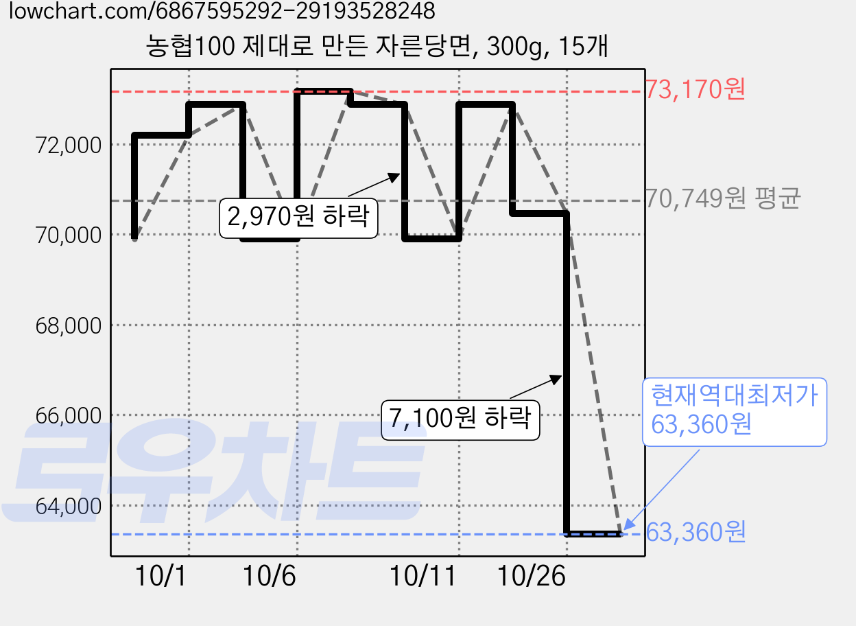 농협100 제대로 만든 자른당면, 300g, 15개 가격 변동 차트, 현재가 63,360원, 역대최저가