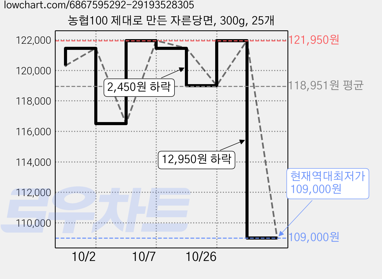 농협100 제대로 만든 자른당면, 300g, 25개 가격 변동 차트, 현재가 109,000원, 역대최저가