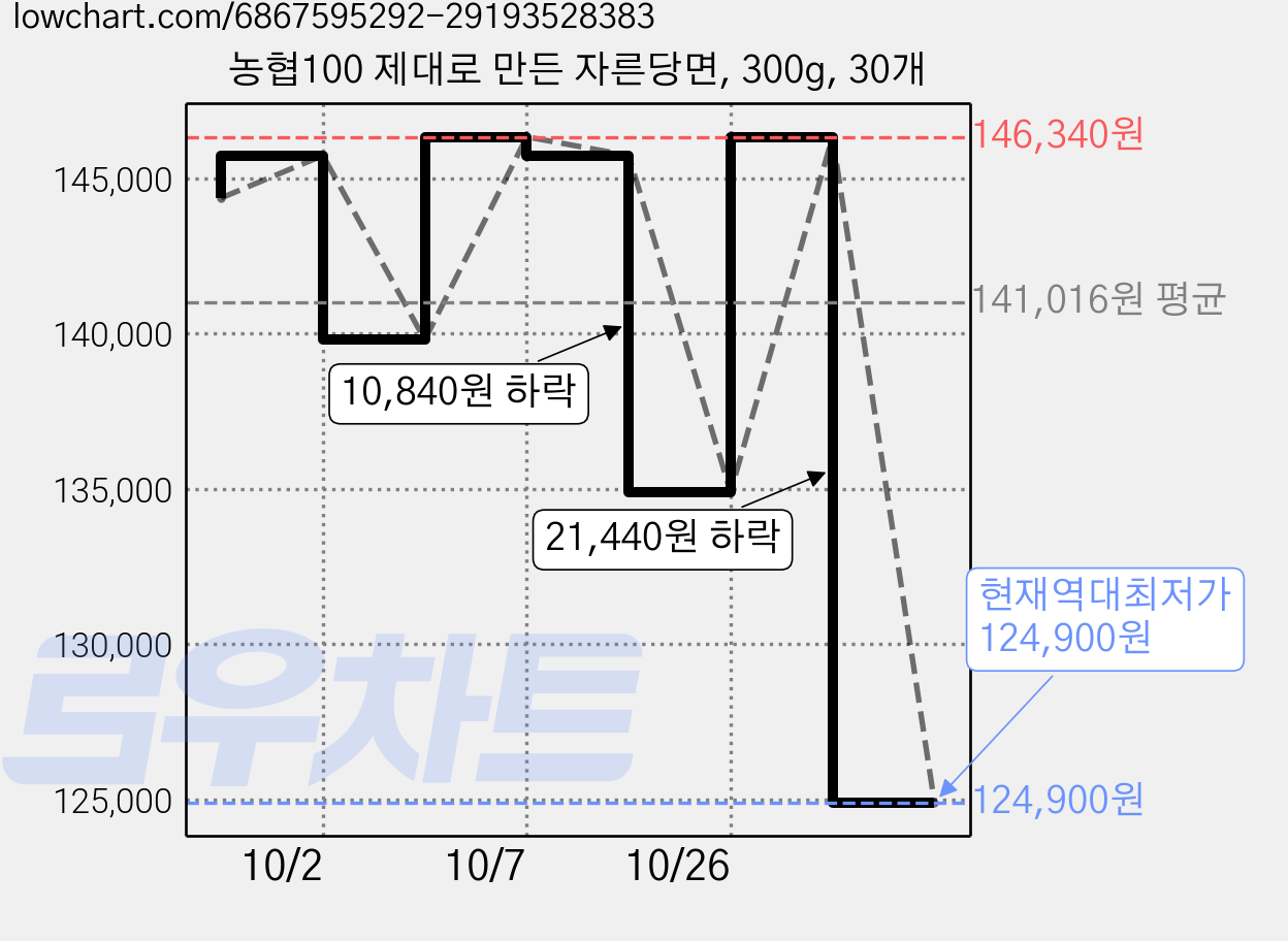 농협100 제대로 만든 자른당면, 300g, 30개 가격 변동 차트, 현재가 124,900원, 역대최저가
