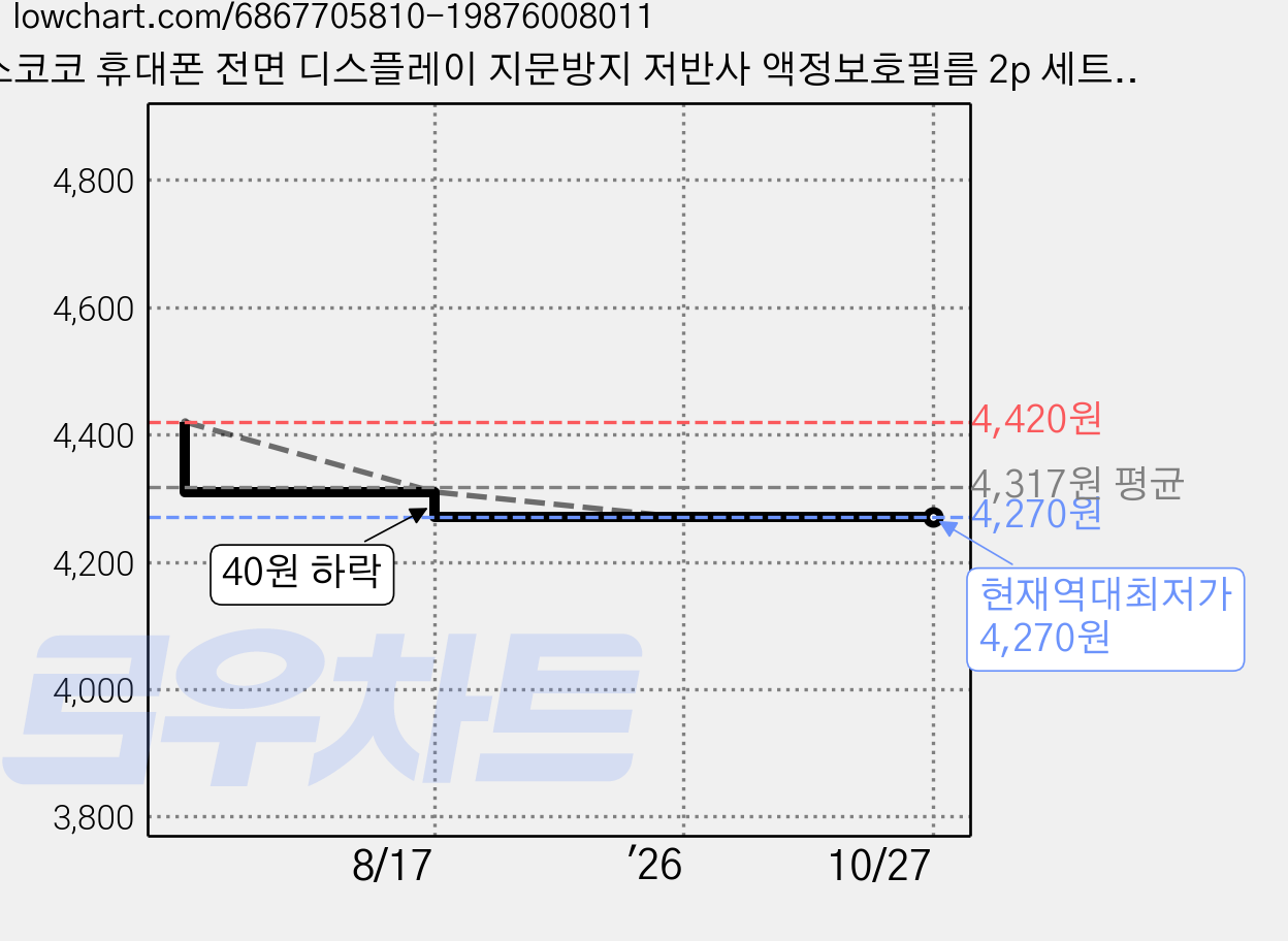 스코코 휴대폰 전면 디스플레이 지문방지 저반사 액정보호필름 2p 세트, 1세트 가격 변동 차트, 현재가 4,270원, 역대최저가
